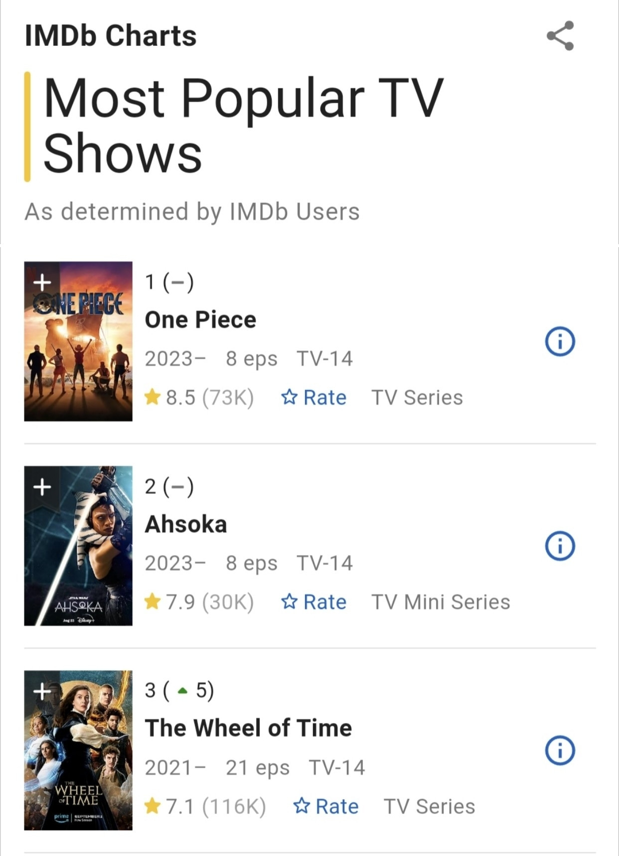 screenshot from IMDB.com. Header on page shows IMDB Charts' followed by 'Most Popular TV Shows!. Below that in small text we see As determined by IMDb users. The screenshot only captures the top three tv shows. Number 1 is 'One Piece, I'm the same position as last week with and 8.5 rating on imdb. number 2 is Ahsoka, also in the same spot as last week with a 7.9 rating. and third is the wheel of time, up from thr 8th spot, with a 71 rating.