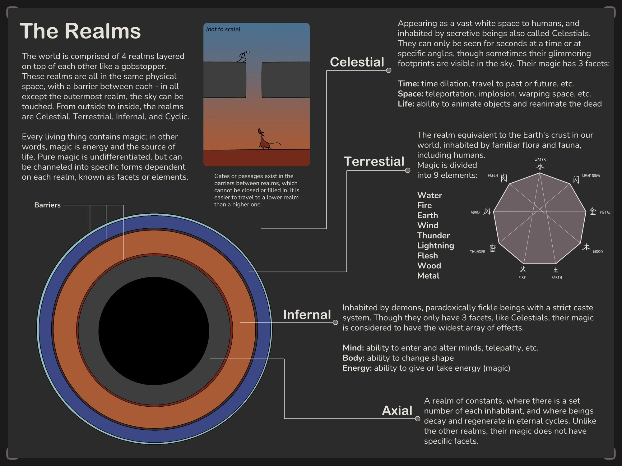 An infographic with cream text on a dark grey background, titled "The Realms". There is well over 1000 words, and so cannot be transcribed.

In the lower left corner is a circle with concentric rings of different colours, from outside to center: dark blue, orange, dark grey, with a black core. This represents Earth and its realms. 

At top centre-left is a simplified side on diagram of a figure looking through a hole in the ground to a figure at a lower level. 

At mid-right is a pale grey nonagon, with the points labelled (clockwise from top): Water, Lightning, Metal, Wood, Earth, Fire, Thunder, Wind, and Flesh, with their respective characters in Chinese.