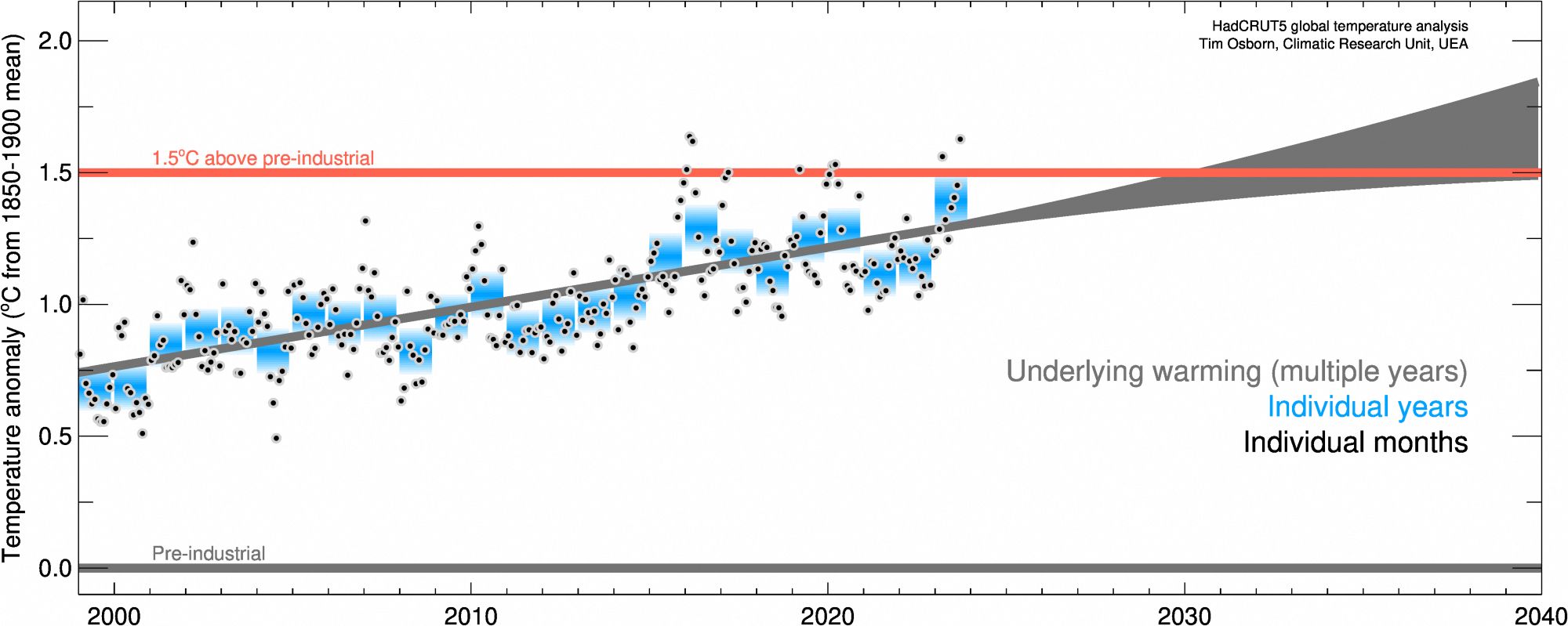 Global temperatures relative to the 1850-1900 baseline for individual months, individual years, and the underlying warming trend, for the period from January 1999 to September 2023.