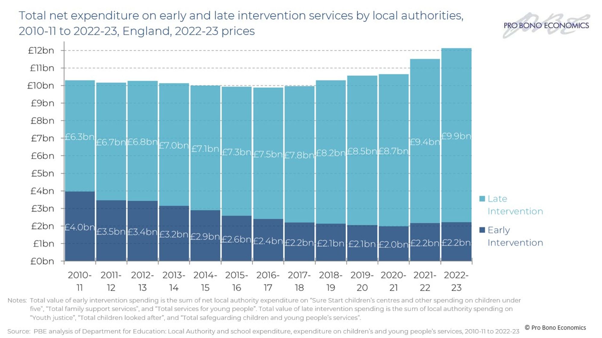 Bar chart by Pro Bono Economics showing total net expenditure on early and late intervention children's services by local authorities, 2010-11 to 2022-23, England