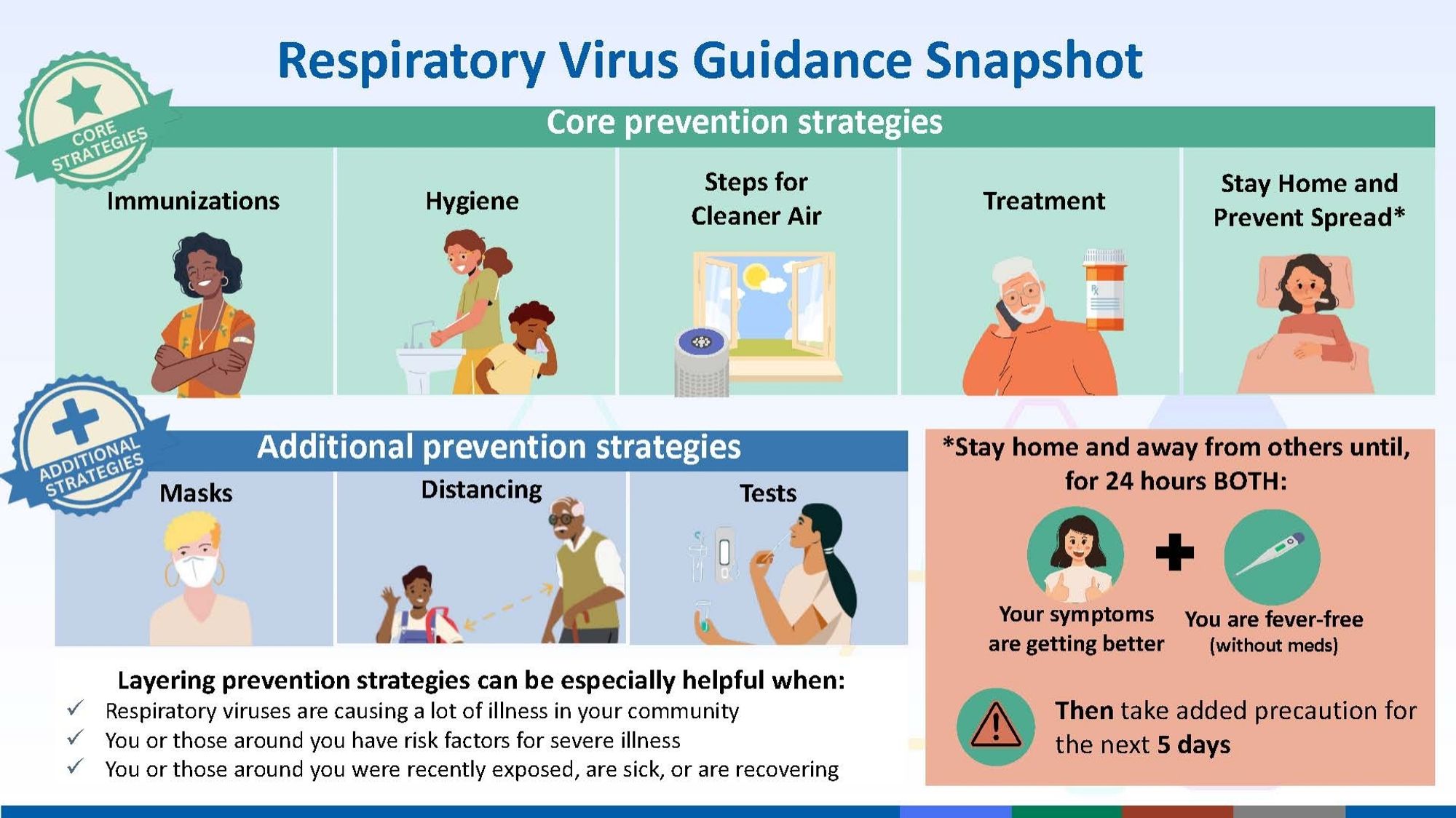 Respiratory Virus Guidance Snapshot der CDC zeigt als "Core Prävention Strategies" unter anderem "Steps for cleaner air" mit Bild von geöffnetem Fenster und Luftreiniger.