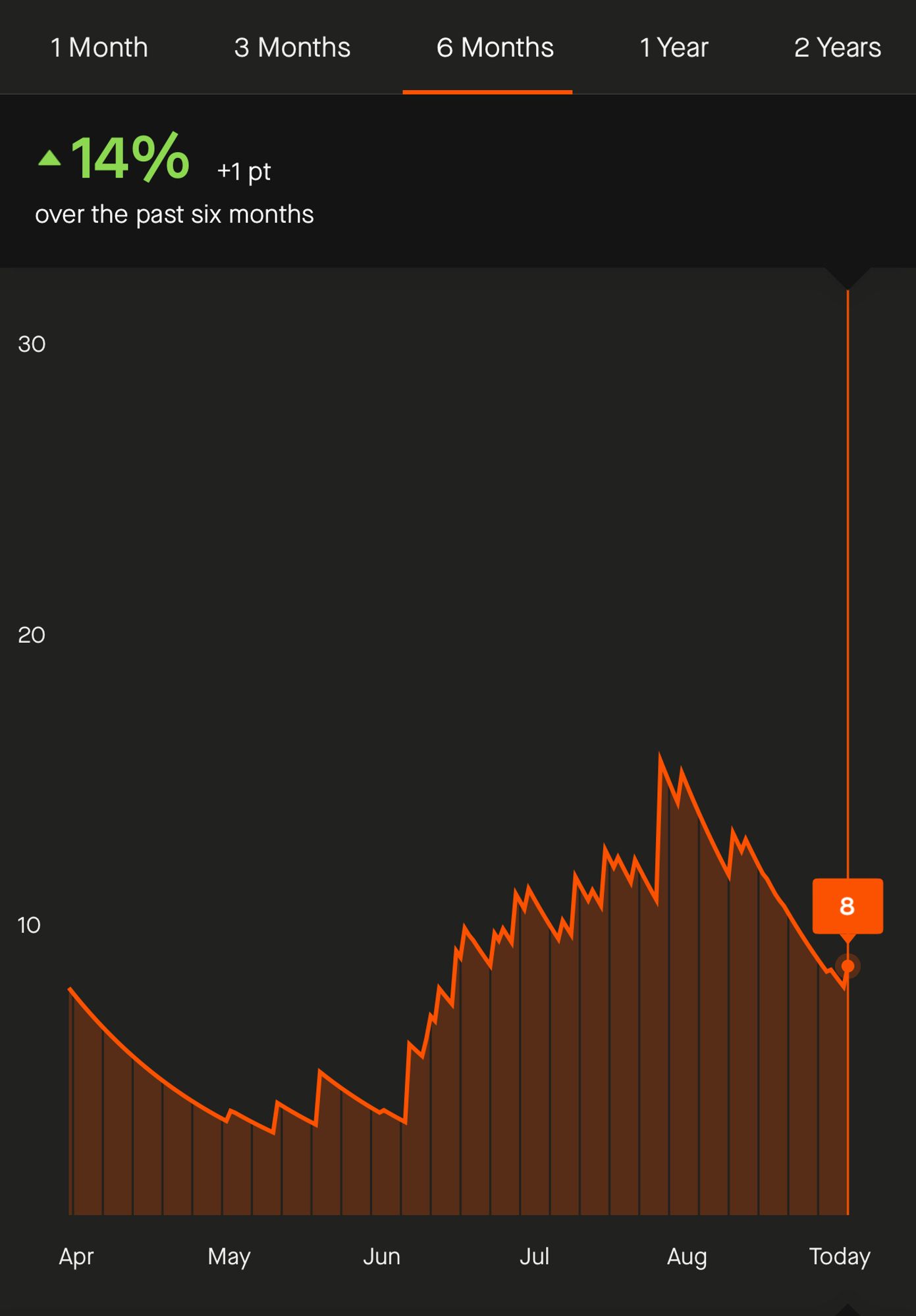 Strava six month fitness chart