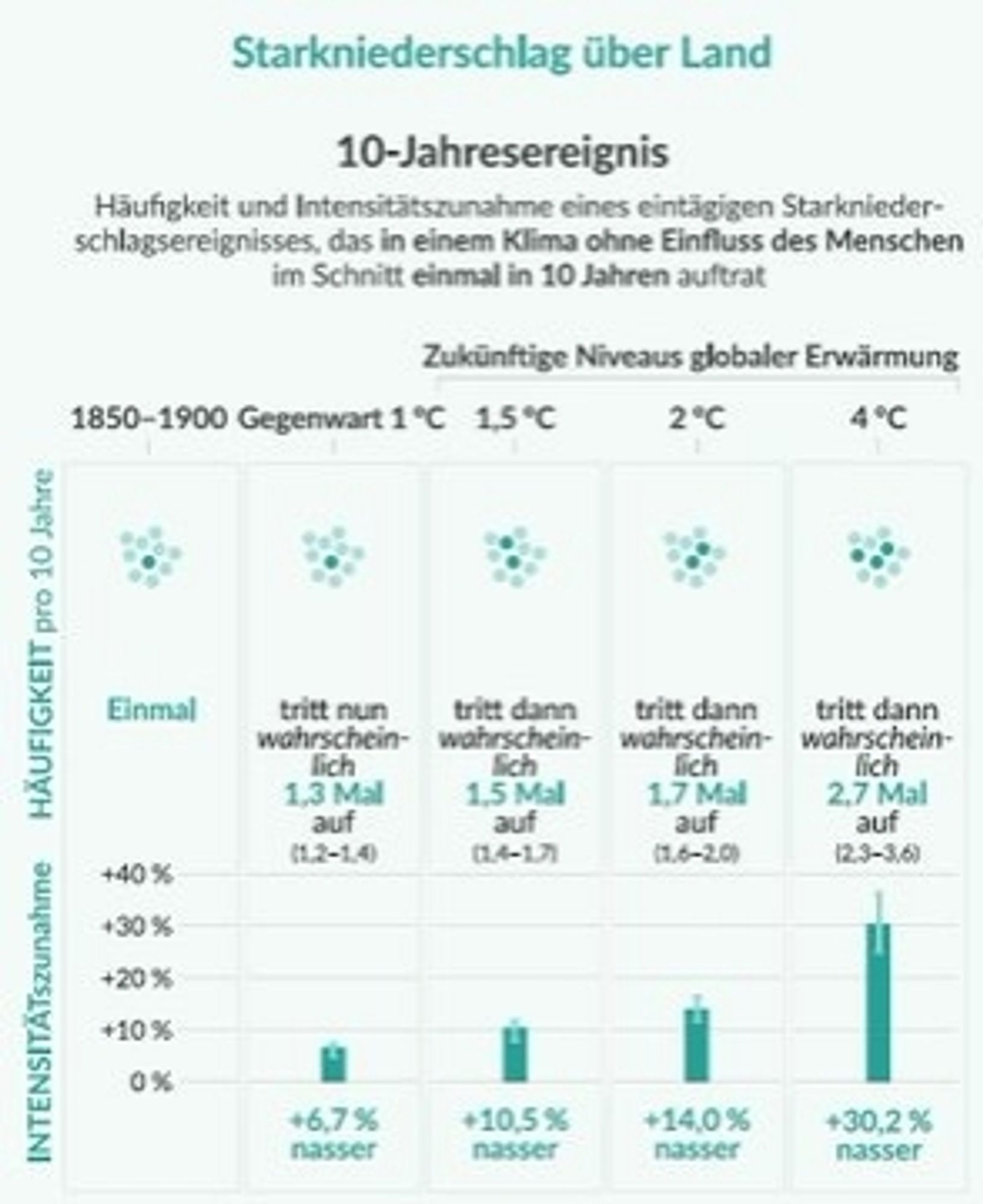 Grafik Wahrscheinlichkeit + Intensität von Starkregen bei steigenden Temperaturen