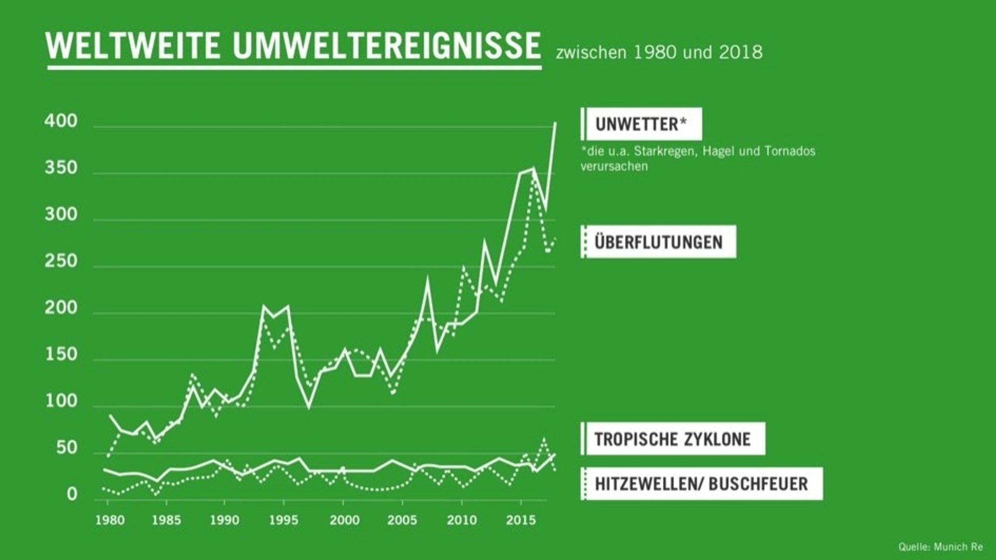 Grafik der Zunahme von Extremwetter weltweit