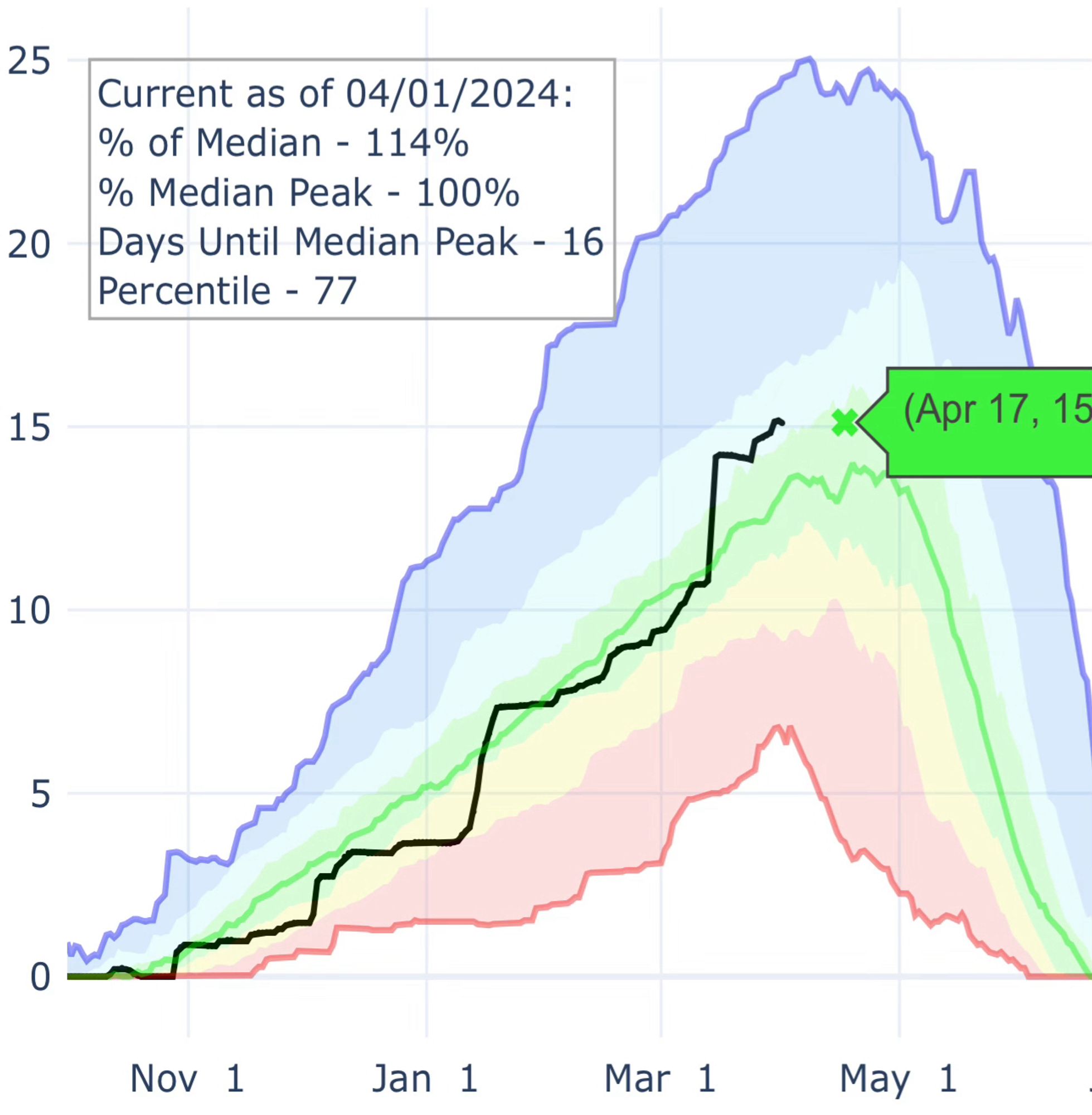 The “Boulder” sub-basin of the South Platte watershed SNOTEL snowpack graph showing we’ve reached 100% of median SWE* peak which is dated as April 17. 

*SWE Snow Water Equivalent