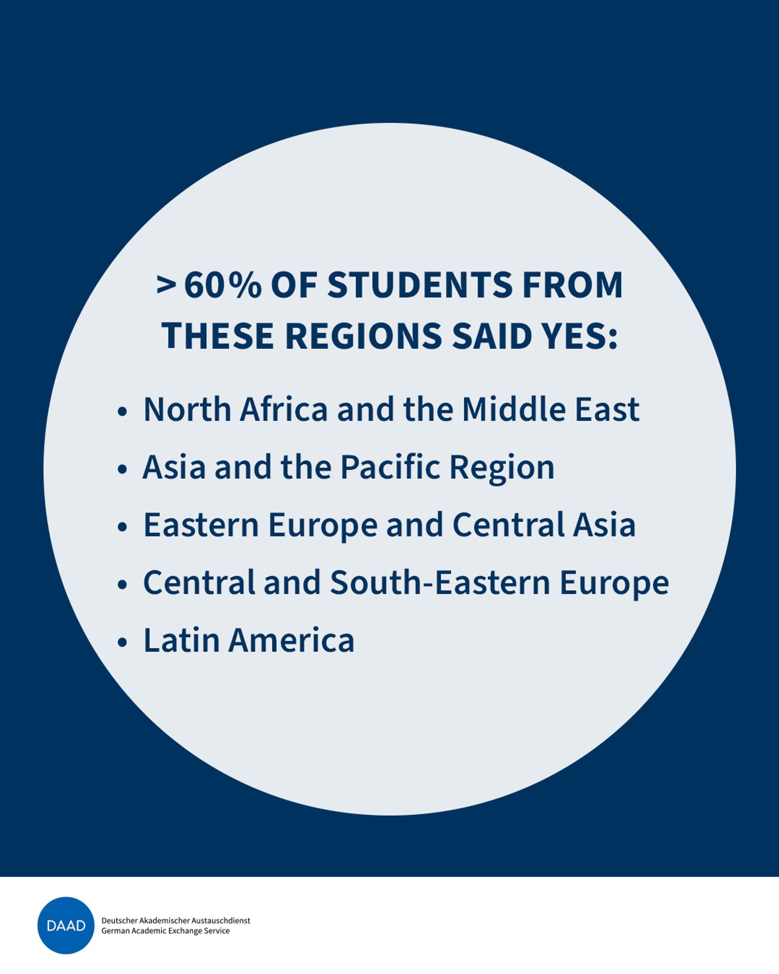 Text on image: more than 60% of students from these regions said yes: North Africa and the Middle East, Asia and the Pacific Region, Eastern Europe and Central Asia, Central and South-Eastern Europe, Latin America.