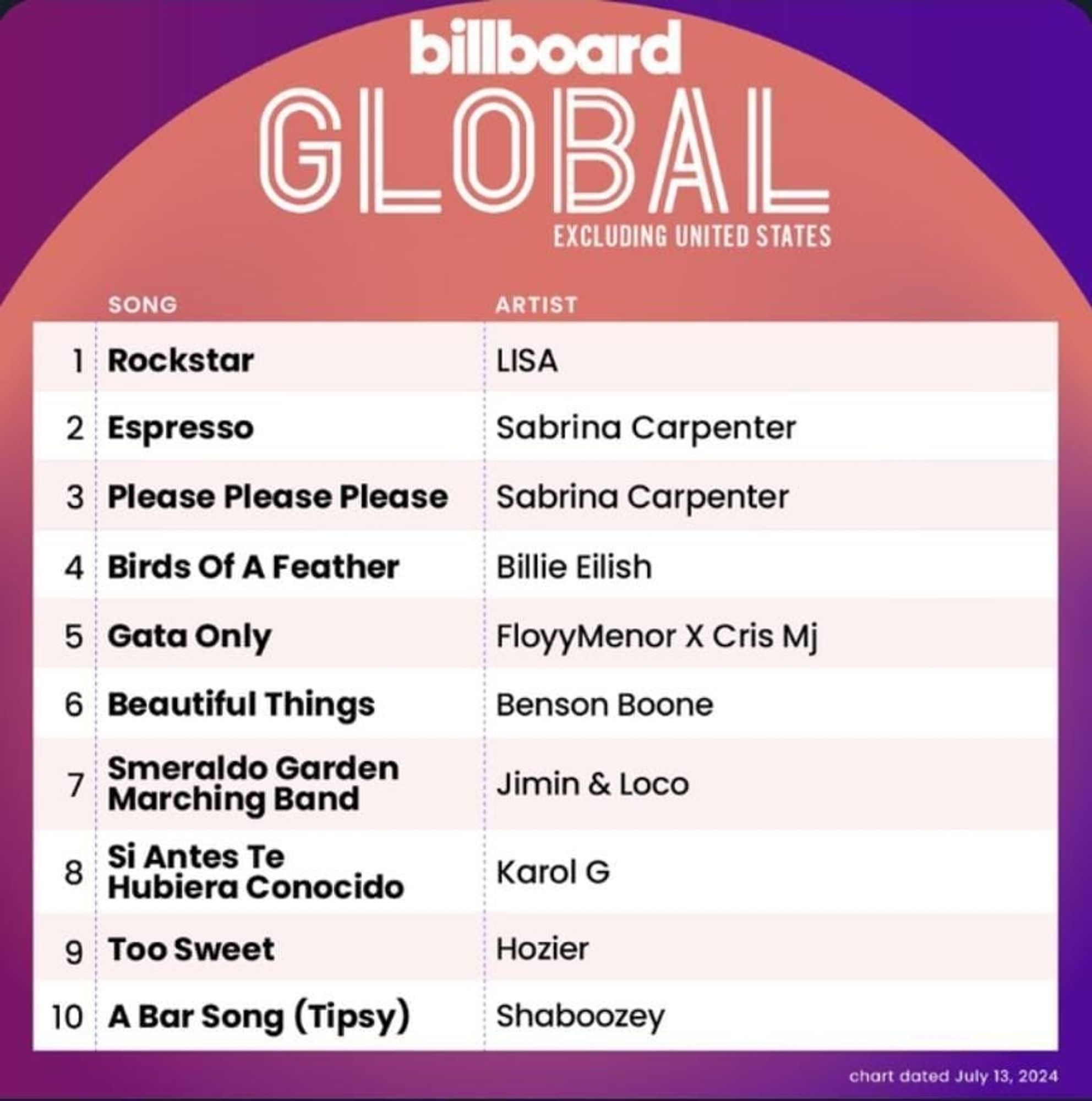 Billboard top 10 global excluding the US for the week of July 13th