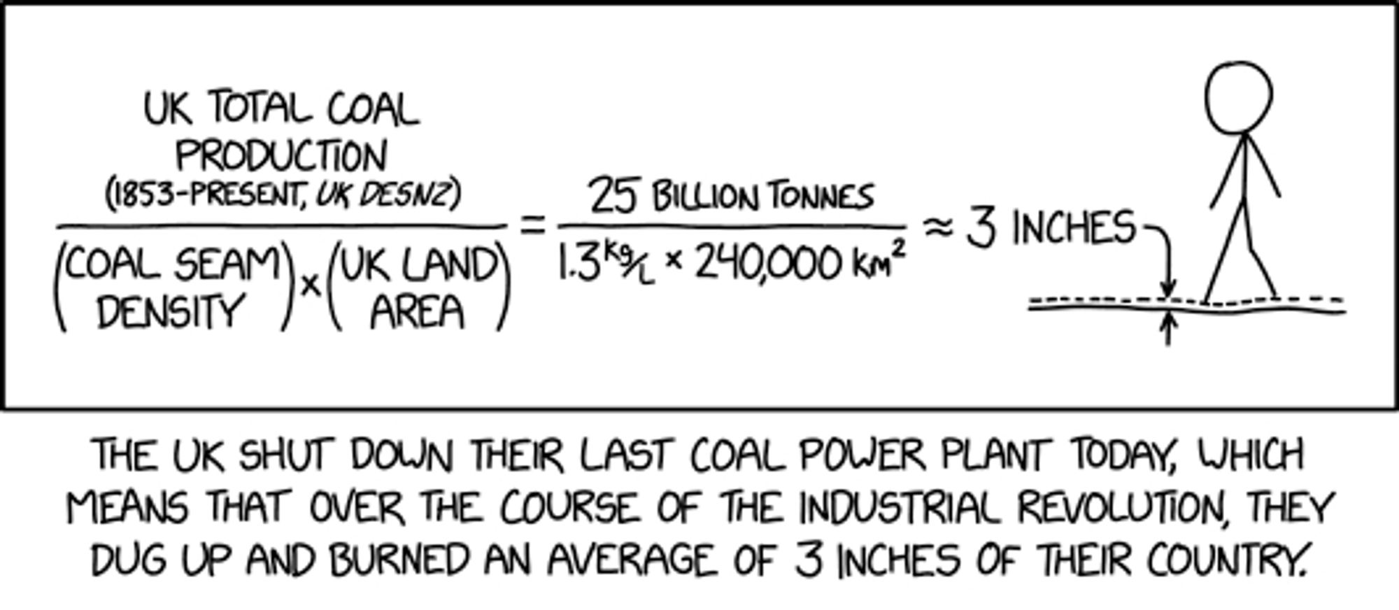 xkcd suggesting that since the start of the industrial revolution, the UK has "dug up and burned an average of 3 inches of their country". That is, if you averaged it across the country and filled in the holes, the ground would be 3 inches lower.