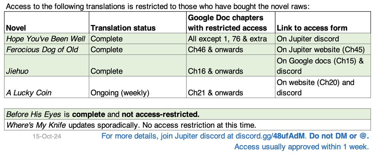 Access to the following translations is restricted to those who have bought the novel raws:

Novel: Hope You've Been Well
Translation status: Complete
Google Doc chapters with restricted access: All chapters except 1, 76 and extra
Link to access form: On Jupiter discord
-
Novel: Ferocious Dog of Old
Translation status: Complete
Google Doc chapters with restricted access: Chapter 46 & onwards
Link to access form: On Jupiter website (Ch45)
-
Novel: A Lucky Coin
Translation status: Ongoing (weekly)
Google Doc chapters with restricted access: Chapter 21 & onwards
Link to access form: On website (Ch20) and discord
-
Novel: Jiehuo
Translation status: Ongoing (2-4 times a week)
Google Doc chapters with restricted access: Chapter 16 & onwards
Link to access form: On Google docs (Ch15) & discord
-
Where's My Knife updates sporadically. No access restriction at this time. 
Before His Eyes is complete and not access-restricted.
15-Oct-24
For more details, join Jupiter discord at discord.gg/48ufAdM. Do not DM or @. Access usually approved within 1 week.