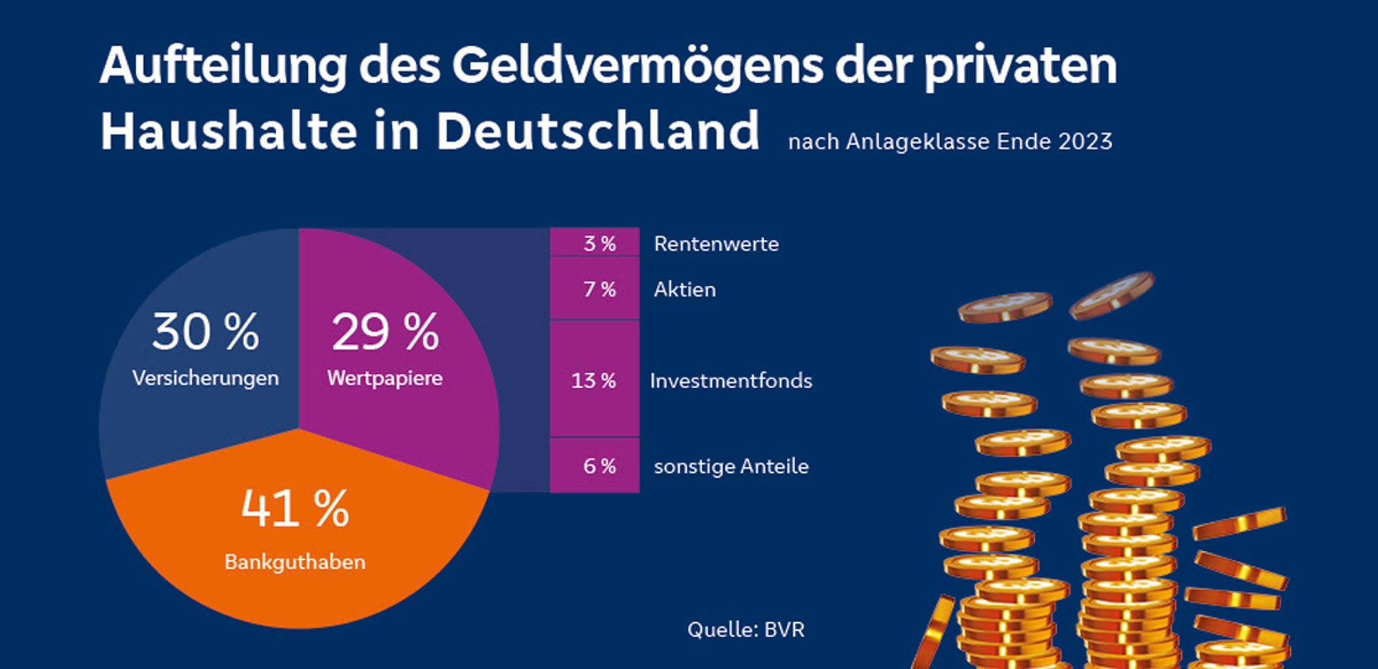 Aufteilung des Geldvermögens in Deutschland