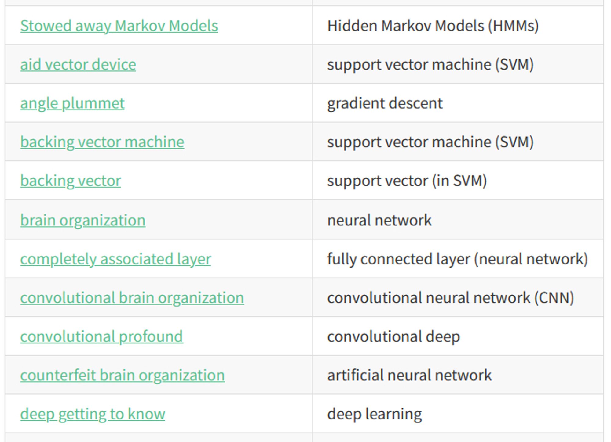 Stowed away Markov Models 	Hidden Markov Models (HMMs)
aid vector device 	support vector machine (SVM)
angle plummet 	gradient descent
backing vector machine 	support vector machine (SVM)
backing vector 	support vector (in SVM)
brain organization 	neural network
completely associated layer 	fully connected layer (neural network)
convolutional brain organization 	convolutional neural network (CNN)
convolutional profound 	convolutional deep
counterfeit brain organization 	artificial neural network
deep getting to know 	deep learning