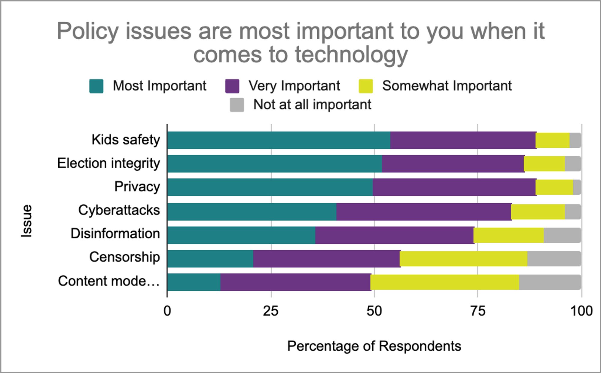 A horizontal bar chart showing the most important technology issues from a recent survey of U.S. voters. "Kids safety" is the most important issue, followed closely by election integrity, privacy, and cyber attacks. The lowest-priority tech issues in the poll were disinformation, censorship and content moderation.