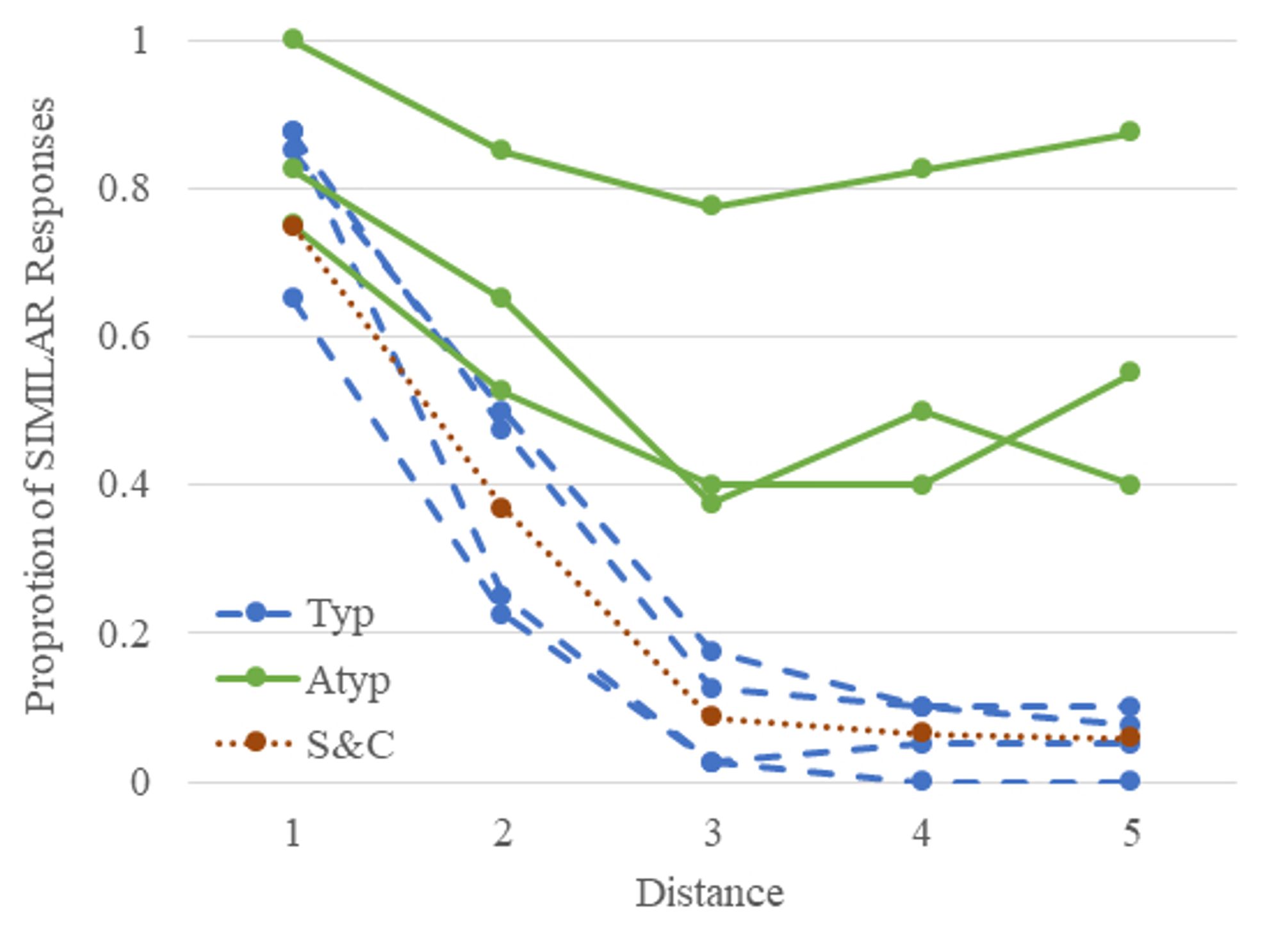 Blue lines are people with aphasia whose pattern is similar to our previous work with younger adults (red line). Green lines are people with aphasia whose pattern is "atypical" relative to our previous work