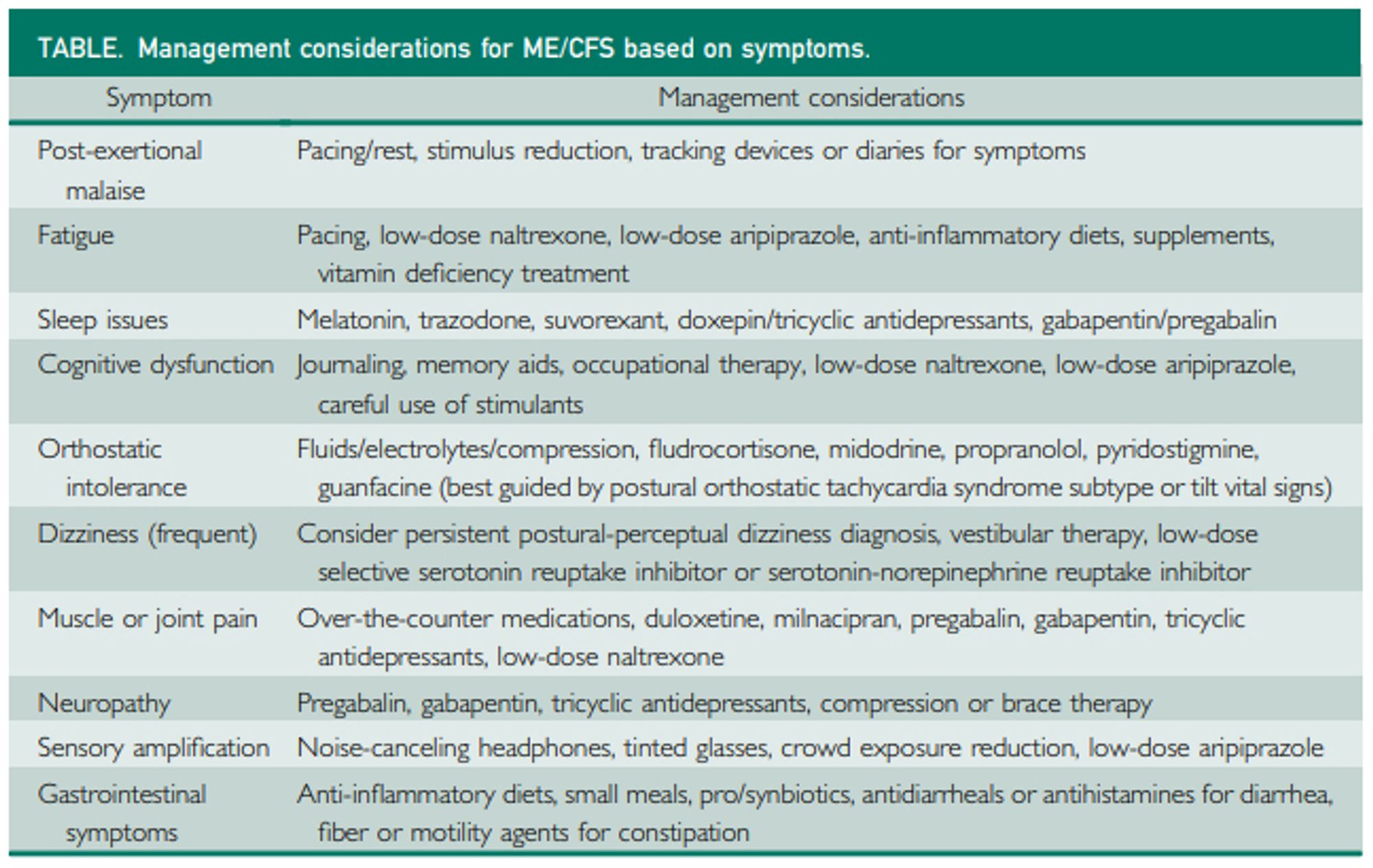 Table Management considerations for ME/CFS based on symptoms.
Symptom	Management considerations
Post-exertional malaise	Pacing/rest, stimulus reduction, tracking devices or diaries for symptoms
Fatigue	Pacing, low-dose naltrexone, low-dose aripiprazole, anti-inflammatory diets, supplements, vitamin deficiency treatment
Sleep issues	Melatonin, trazodone, suvorexant, doxepin/tricyclic antidepressants, gabapentin/pregabalin
Cognitive dysfunction	Journaling, memory aids, occupational therapy, low-dose naltrexone, low-dose aripiprazole, careful use of stimulants
Orthostatic intolerance	Fluids/electrolytes/compression, fludrocortisone, midodrine, propranolol, pyridostigmine, guanfacine (best guided by postural orthostatic tachycardia syndrome subtype or tilt vital signs)
Dizziness (frequent)	Consider persistent postural-perceptual dizziness diagnosis, vestibular therapy, low-dose selective serotonin reuptake inhibitor or serotonin-norepinephrine reuptake inhibitor
Muscle or joint pain