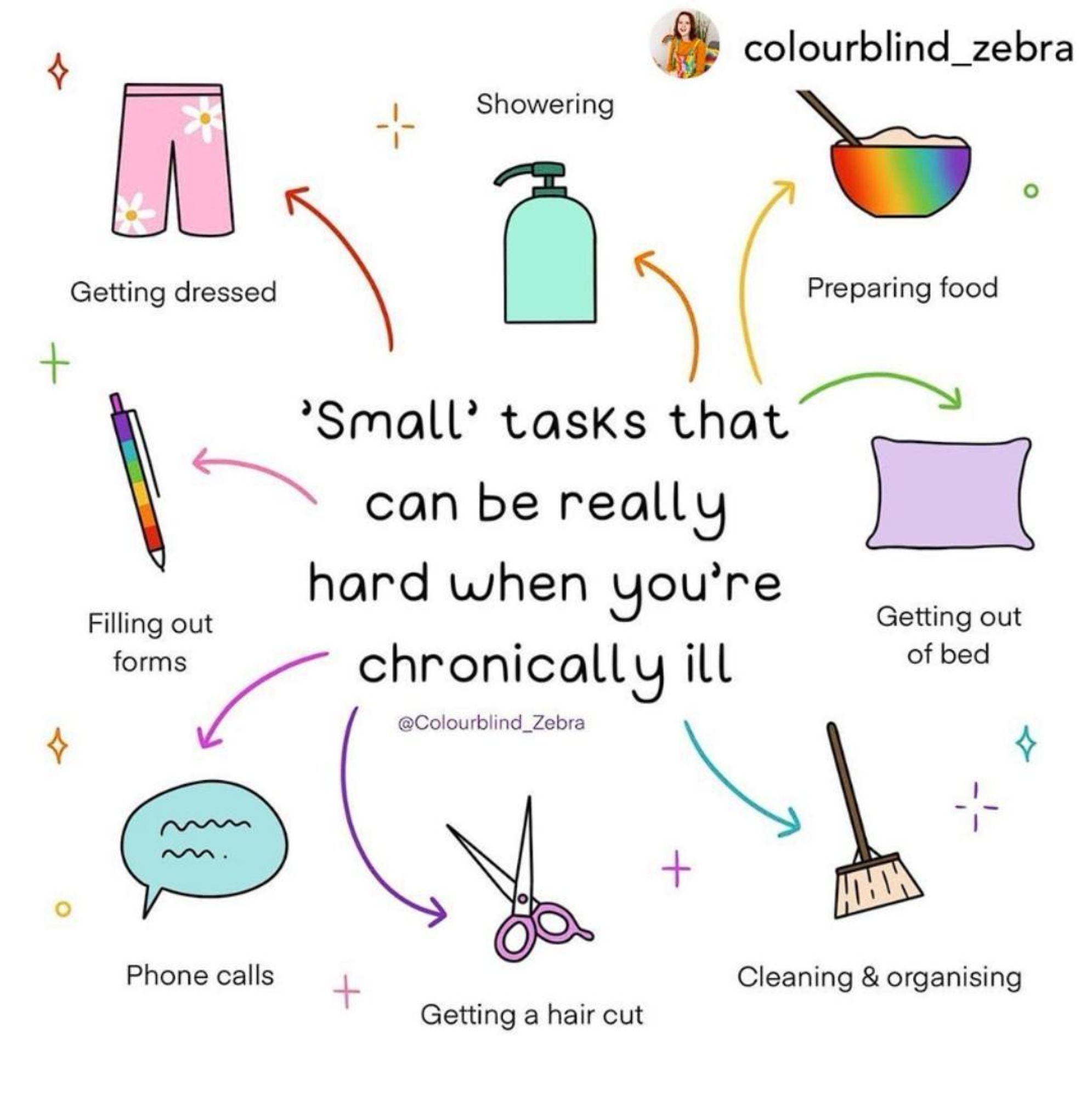 From @colourblind_zebra

'Small' tasks that can be really hard when you're chronically ill

Getting dressed
+
Filling out forms
+
Showering
+
Preparing food
+
Getting out of bed
+
Phone calls
+
Cleaning & organising
+
Getting a hair cut