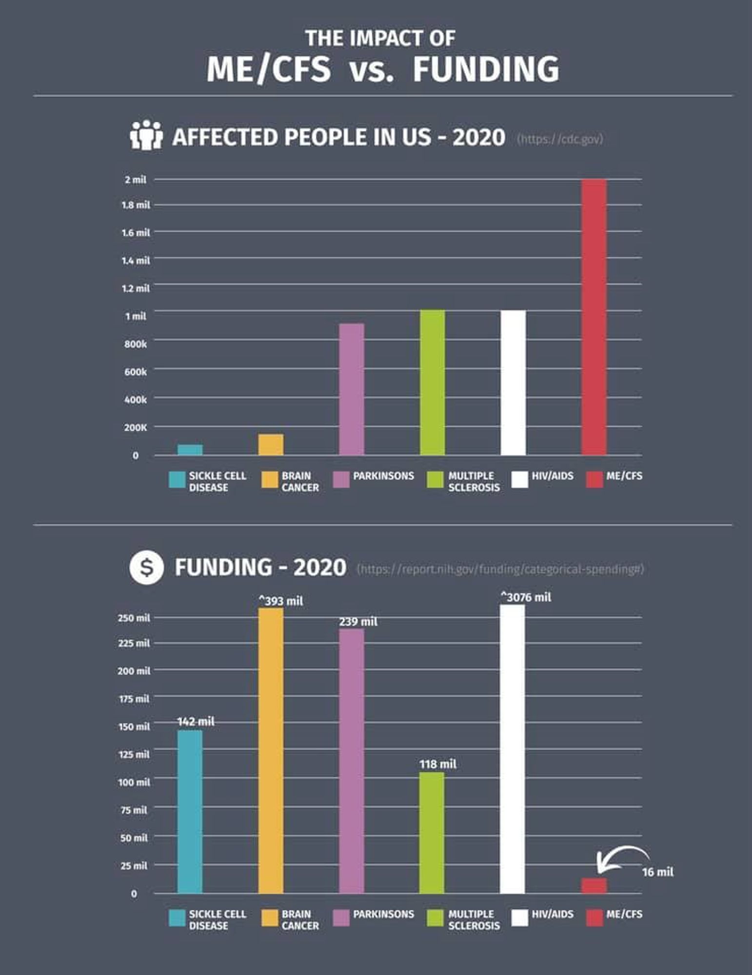 2 graphs comparing the prevalence rates and funding for the following conditions: 

Sickle Cell Disease, Brain Cancer, Parkinson's, Multiple Sclerosis, HIV/AIDS, ME/CFS