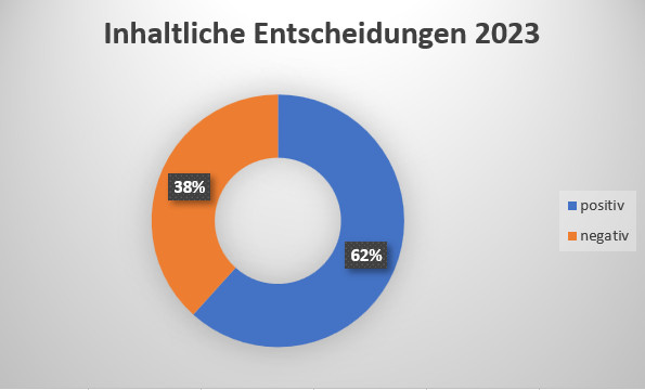 Inhaltliche Entscheidungen im Asylverfahren 2023:
62% positiv (mit Aufenthaltstitel)
38% negativ