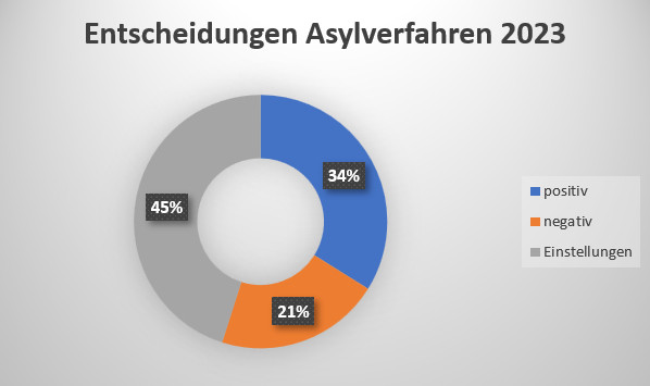 Entscheidungen im Asylverfahren 2023:
45% Einstellungen
34% positiv (mit Aufenthaltstitel)
21% negativ (ohne Aufenthaltstitel)