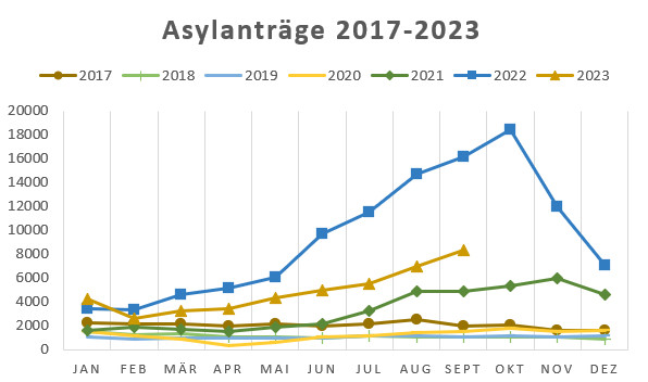 Entwicklung monatlicher Asylantragszahlen von 2017 bis 2023