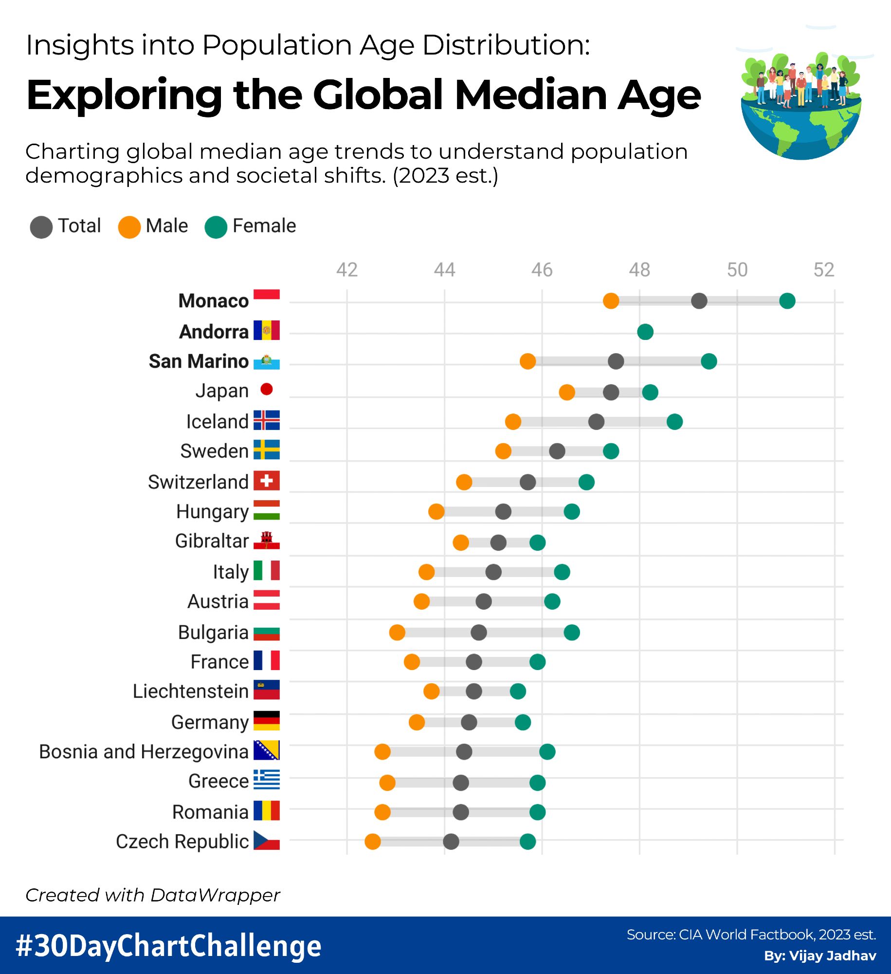 Chart depicting global median age trends, illustrating population demographics and societal changes over time.