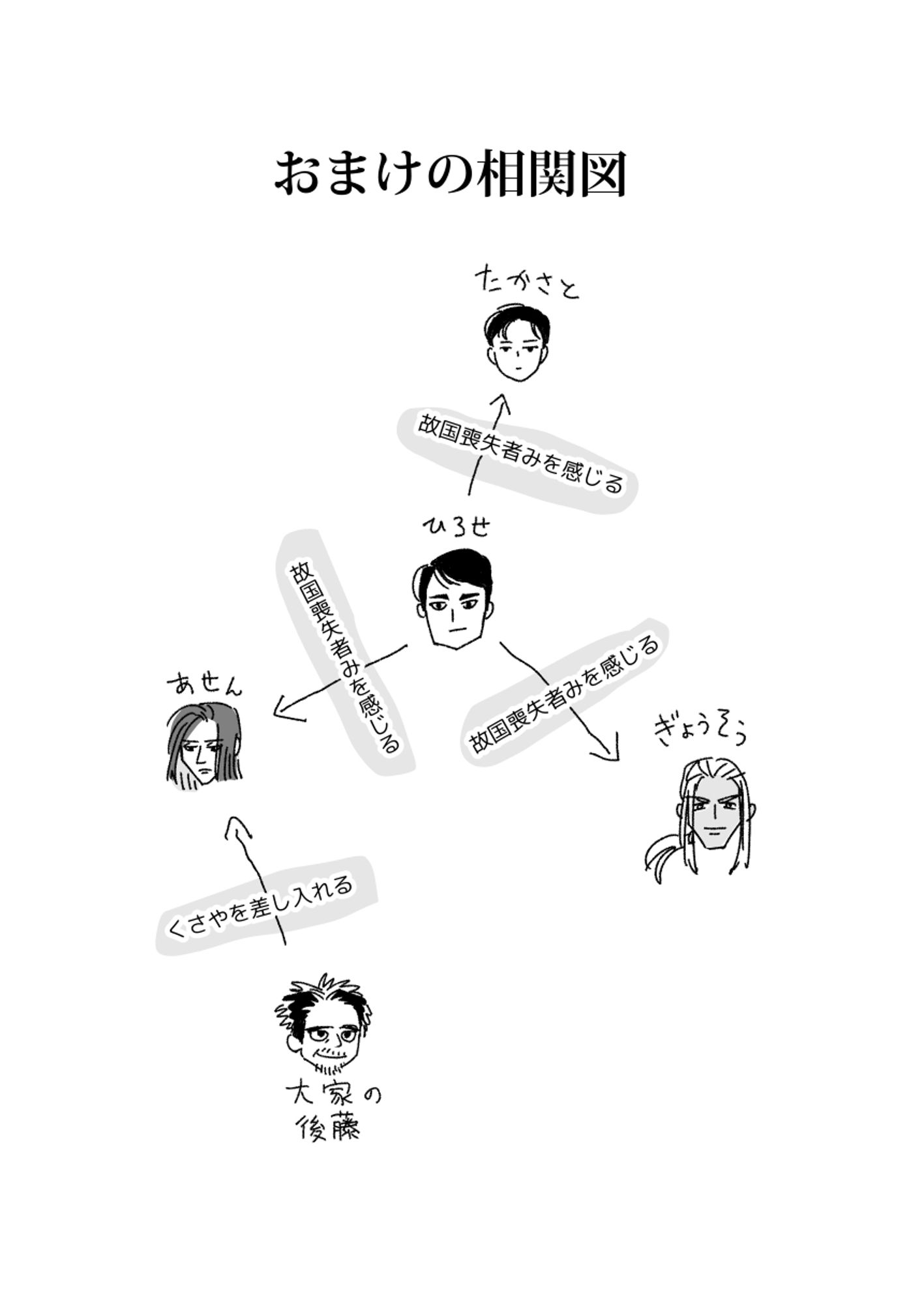 おまけの相関図　ひろせからたかさとに伸びる矢印「故国喪失者みを感じる」　ひろせからぎょうそうに伸びる矢印「故国喪失者みを感じる」　ひろせからあせんに伸びる矢印「故国喪失者みを感じる」　大家の後藤から阿選に伸びる矢印「くさやを差し入れる」