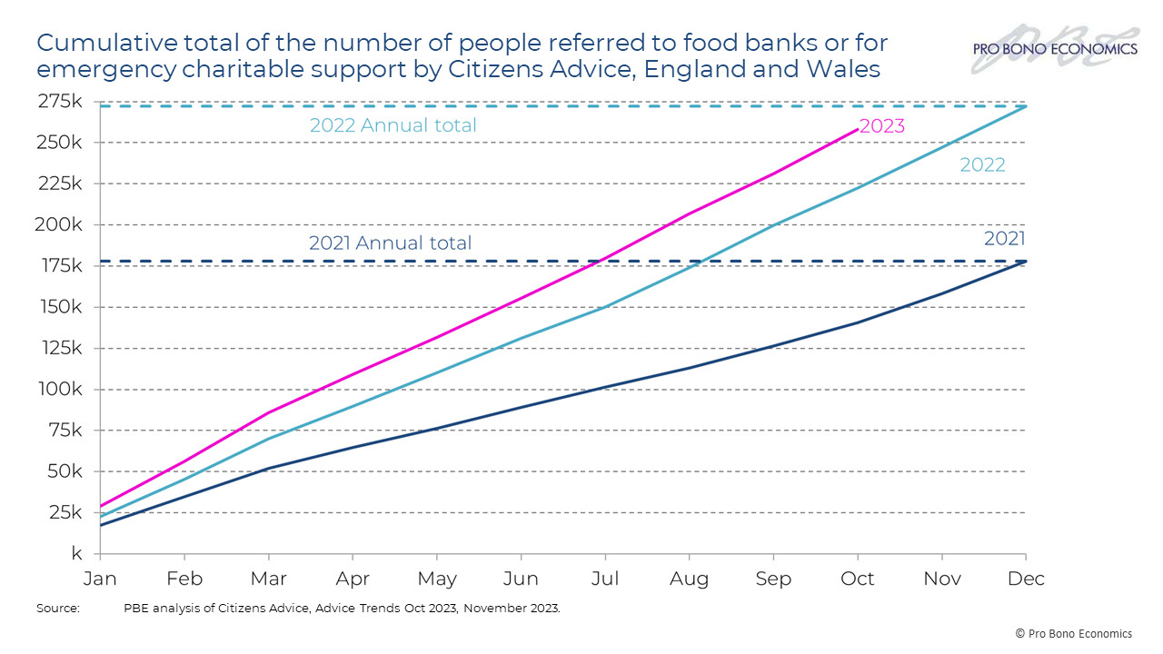 Line chart showing the cumulative number of people referred to food banks or for emergency support from charities in the years 2021, 2022 and 2023 to date. It shows how the numbers have increased year on year]