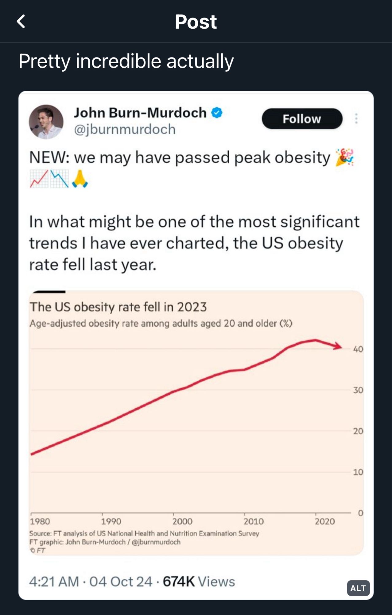 A Bluesky post featuring a picture of a Twitter post by John Burn-Murdoch (@jburnmurdoch) saying "New: we may have passed peak obesity". The text says the rate fell for the first time in 2023 but the graph looks like it began falling in 2020, after increasing every year since 1980. The data includes adults 20 years old and older.