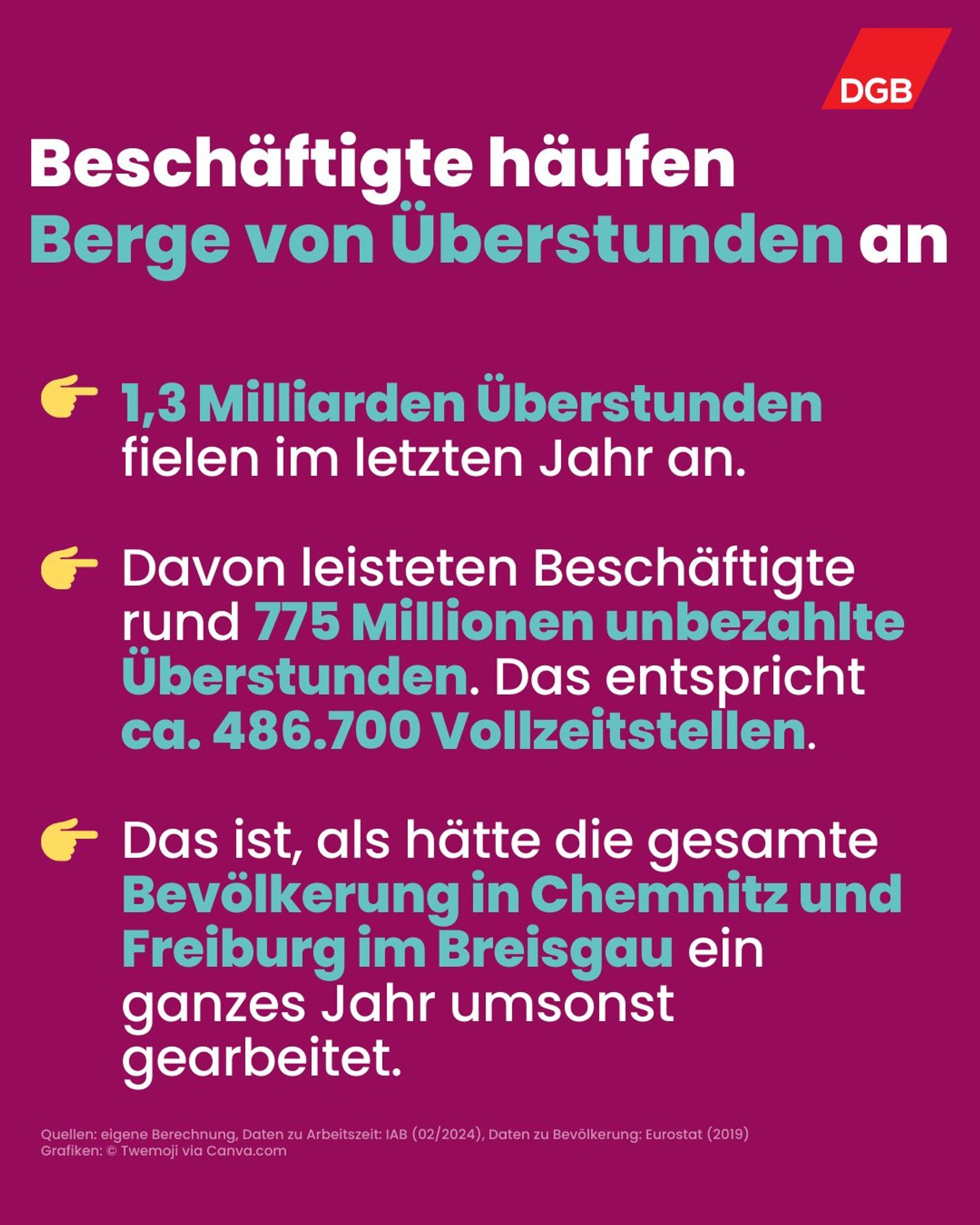 Sharepic des DGB:

Beschäftigte häufen Berge von Überstunden an
1. 1,3 Milliarden Überstunden fielen im letzten Jahr an.
2. Davon leisteten Beschäftigte rund 775 Millionen unbezahlte Überstunden. Das entspricht ca. 486.700 Vollzeitstellen.
3. Das ist, als hätte die gesamte Bevölkerung in Chemnitz und Freiburg im Breisgau ein ganzes Jahr umsonst gearbeitet.