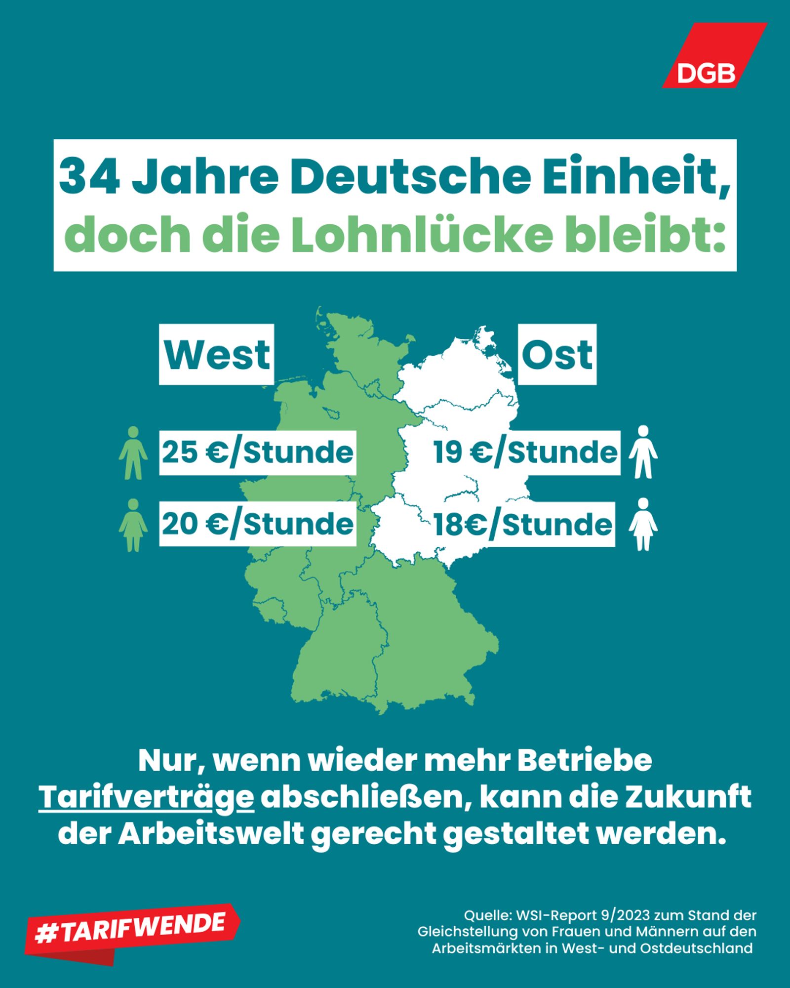 34 Jahre Deutsche Einheit, doch die Lohnlücke bleibt. Durchschnittsverdienst in Westdeutschland: 25€/Stunde, in Ostdeutschland: 19€/Stunde