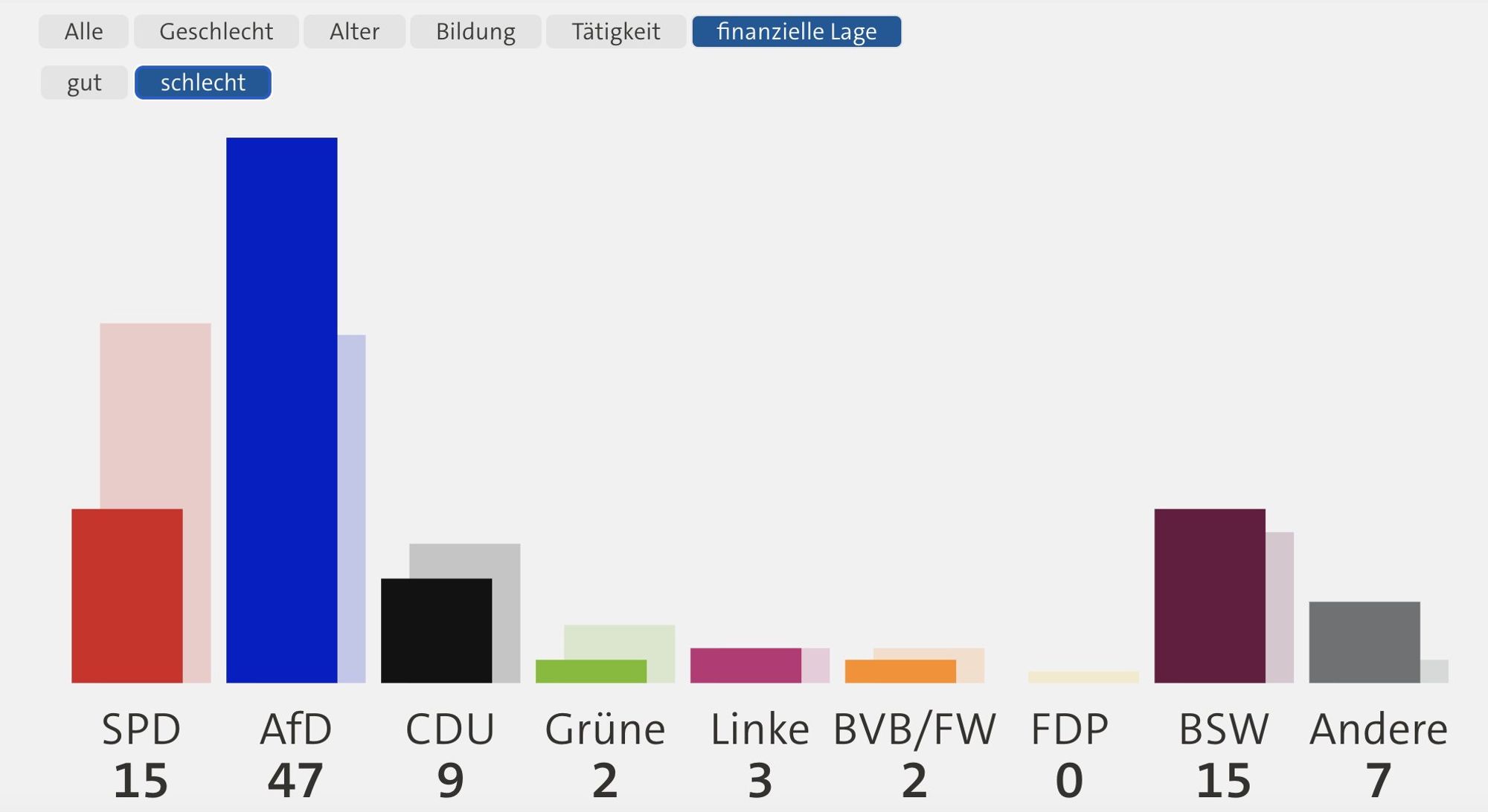 Wahlergebnis von Leuten, die ihre wirtschaftliche Lage als schlecht wahrnehmen: 47 Prozent wählen AfD