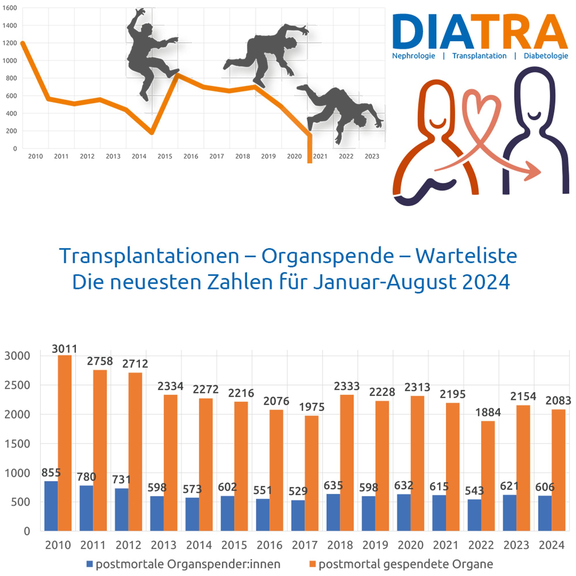 Symbolbild für die Statistiken zur Organspende, Warteliste und Transplantation