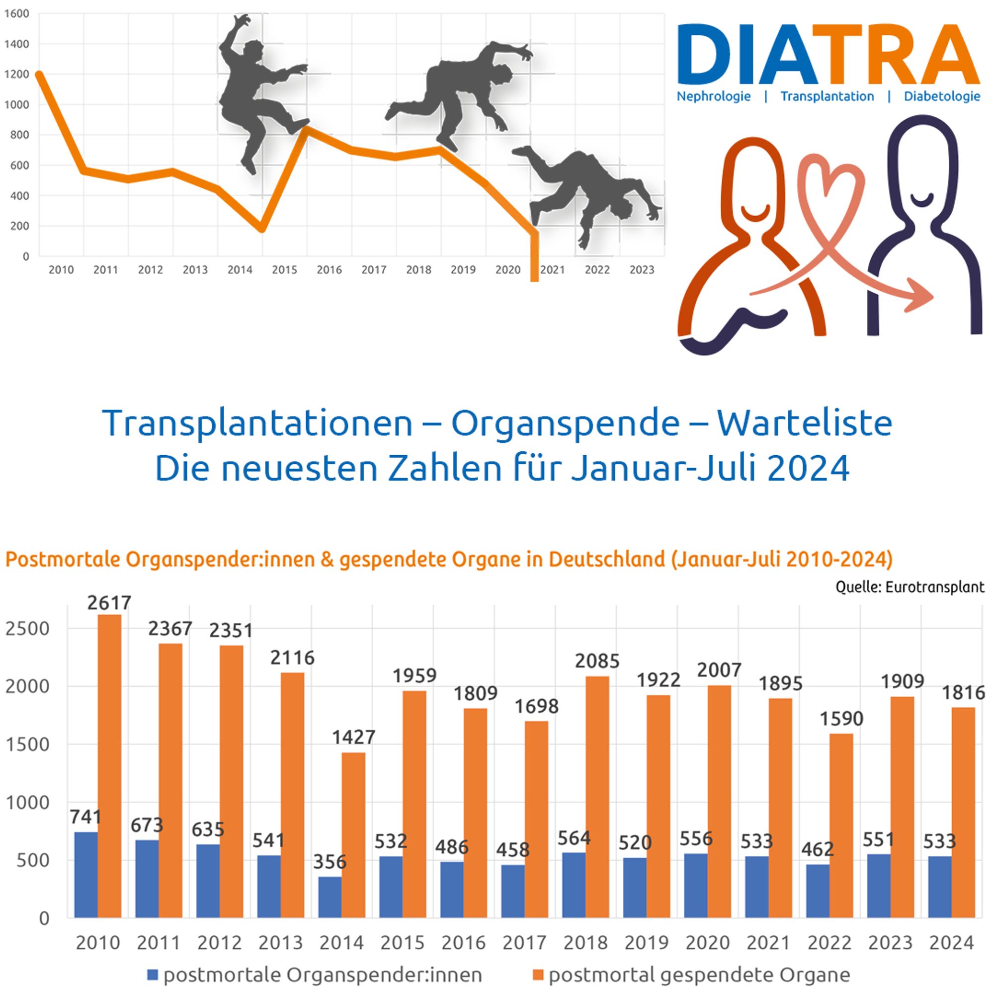 Symbolbild: Aktuelle Zahlen zu Organspende, Transplantation & Wartelisten