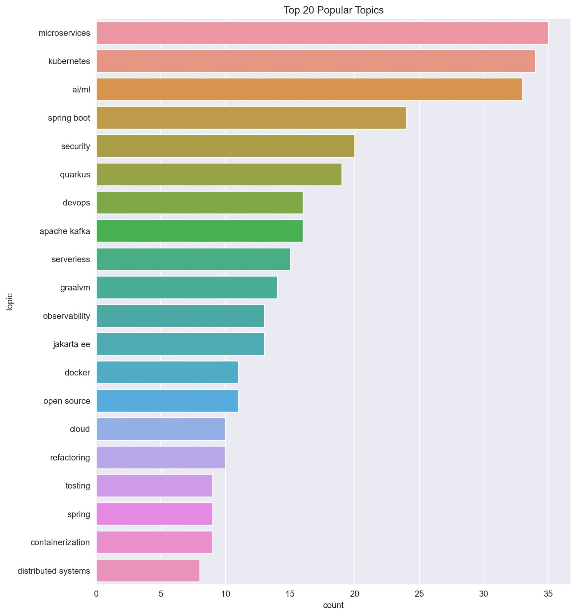 Top topics with frequencies:
microservices,35
kubernetes,34
ai/ml,33
spring boot,24
security,20
quarkus,19
devops,16
apache kafka,16
serverless,15
graalvm,14
observability,13
jakarta ee,13
docker,11
open source,11
cloud,10
refactoring,10
testing,9
spring,9
containerization,9