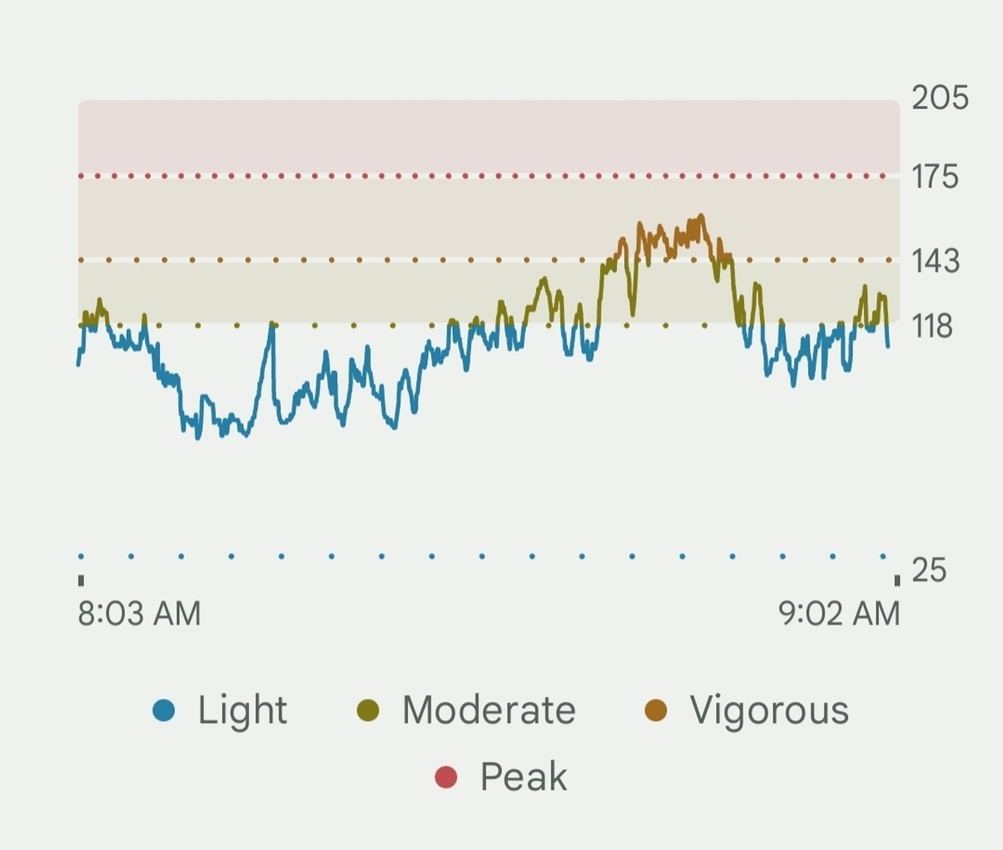 My Fitbit heart rate chart being fine until HIP THRUST