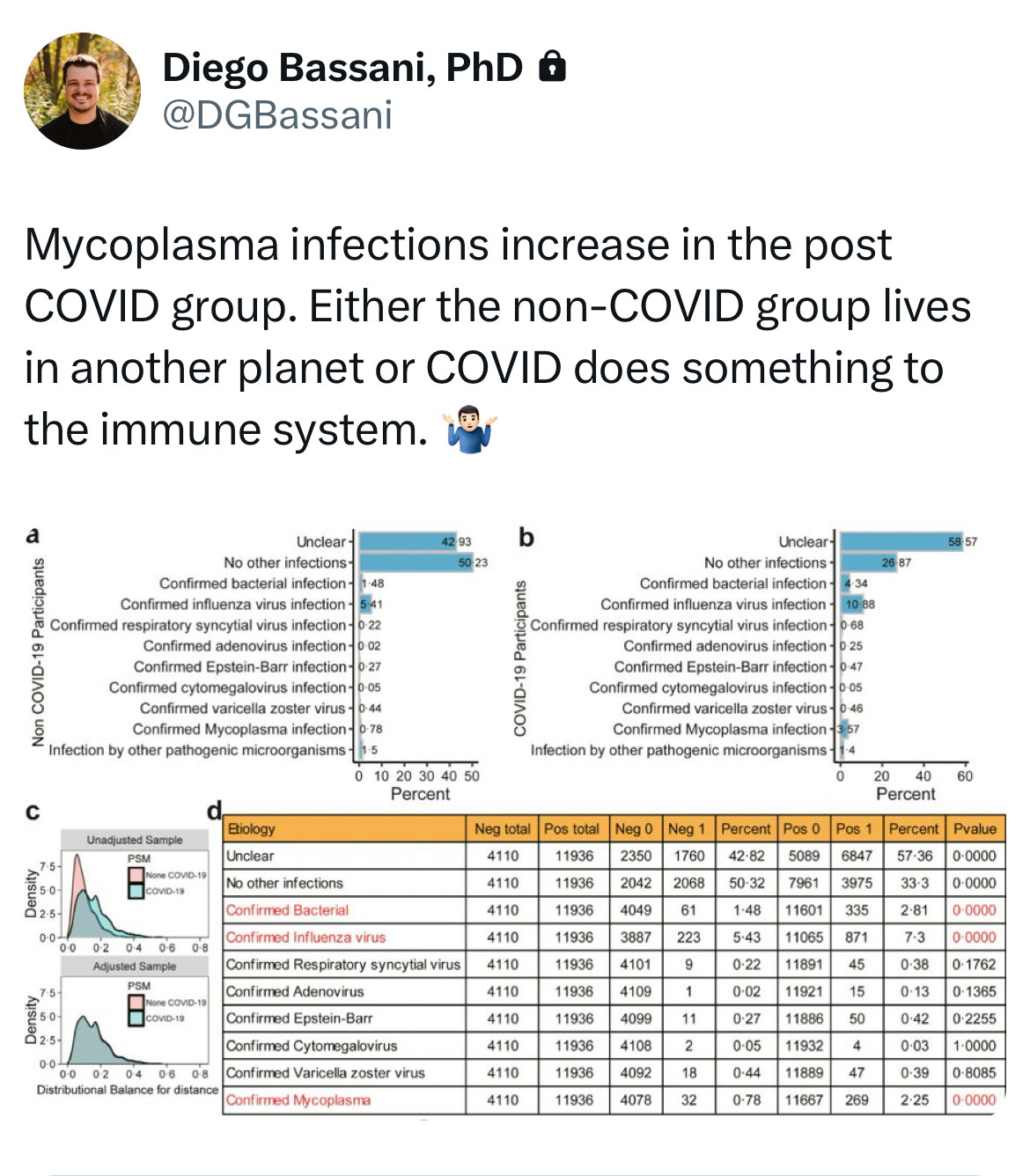 Screengrab of tweet from Diego Bassani, showing mycoplasma pneumonia is more common in post covid patients 