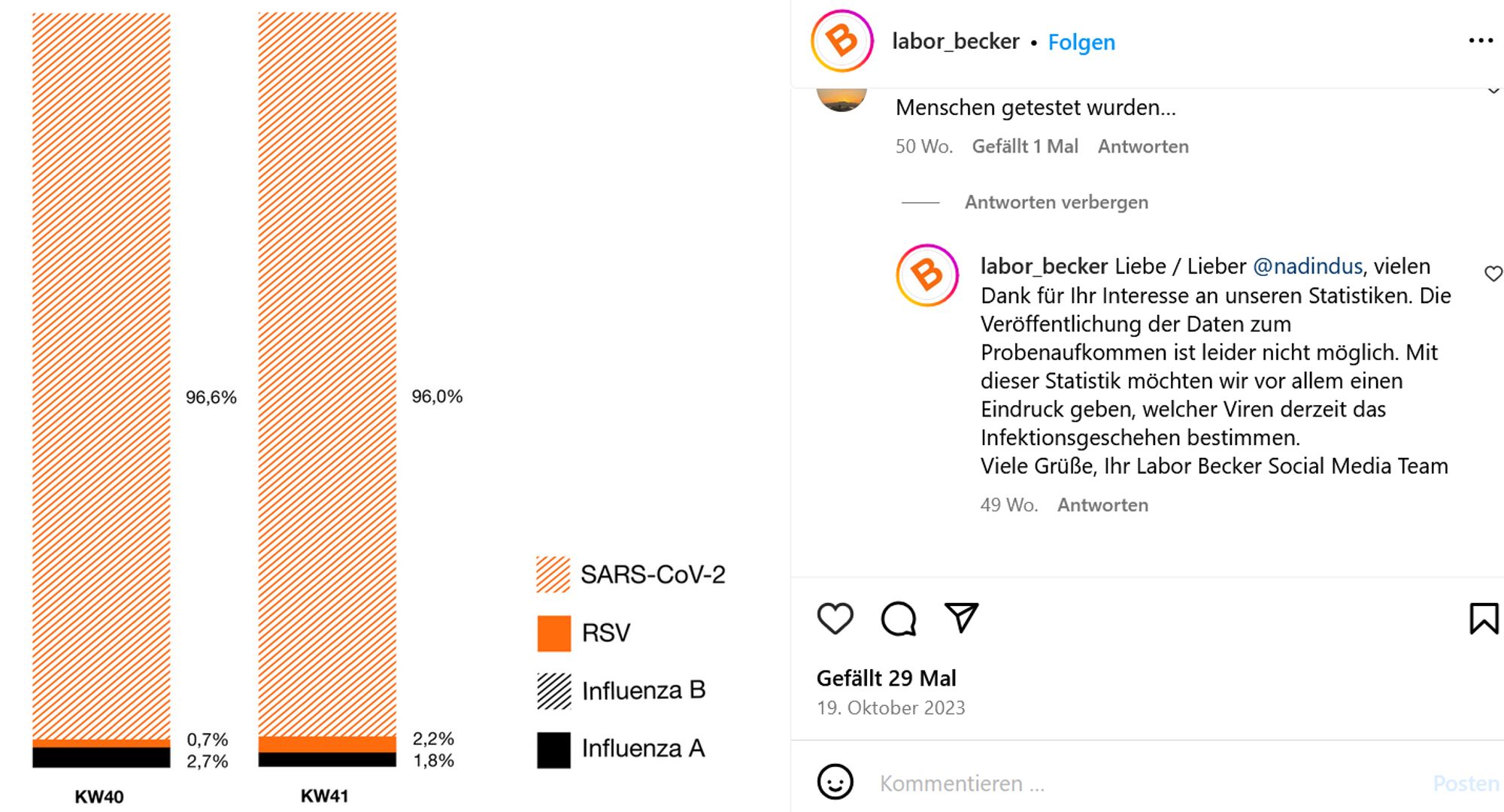 Statistik vom Labor Becker von KW 40 und KW 41 2023 mit einem Anteil von Covid-positiven von 96,6 bzw. 96,0%.