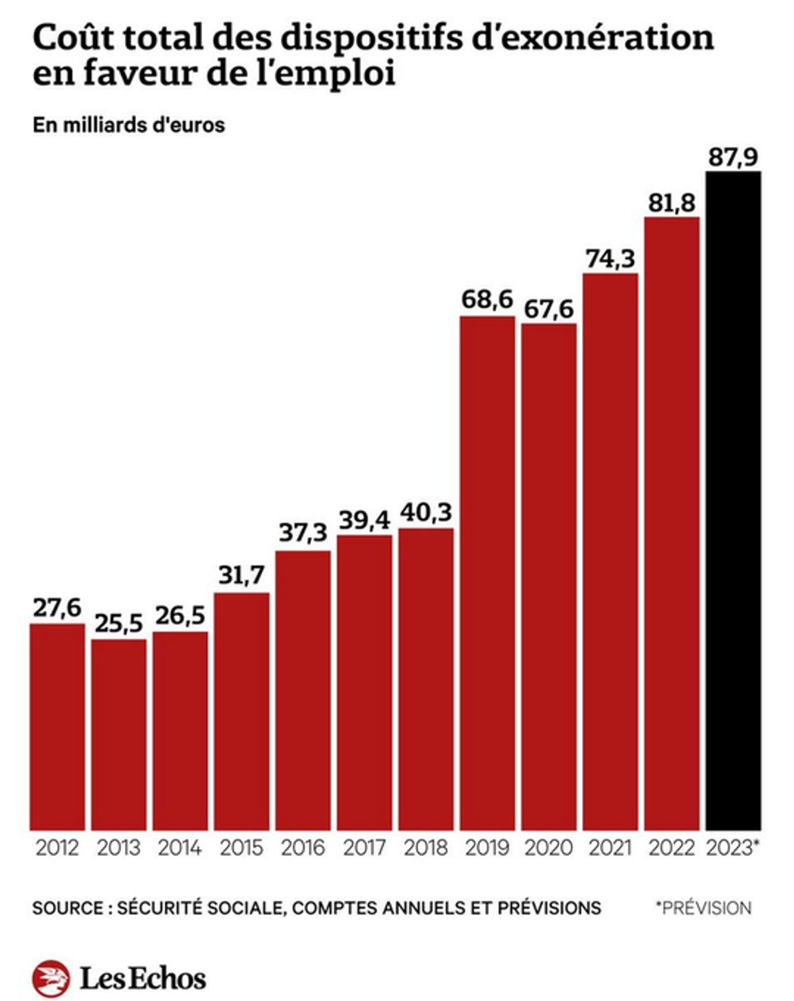 Coût total des dispositifs d'exonération en faveur de l'emploi. En progression depuis 2013 (25,5 milliards d'euros), jusqu'en 2023 (87,9 milliards d'euros). Source : Sécurité Sociale.