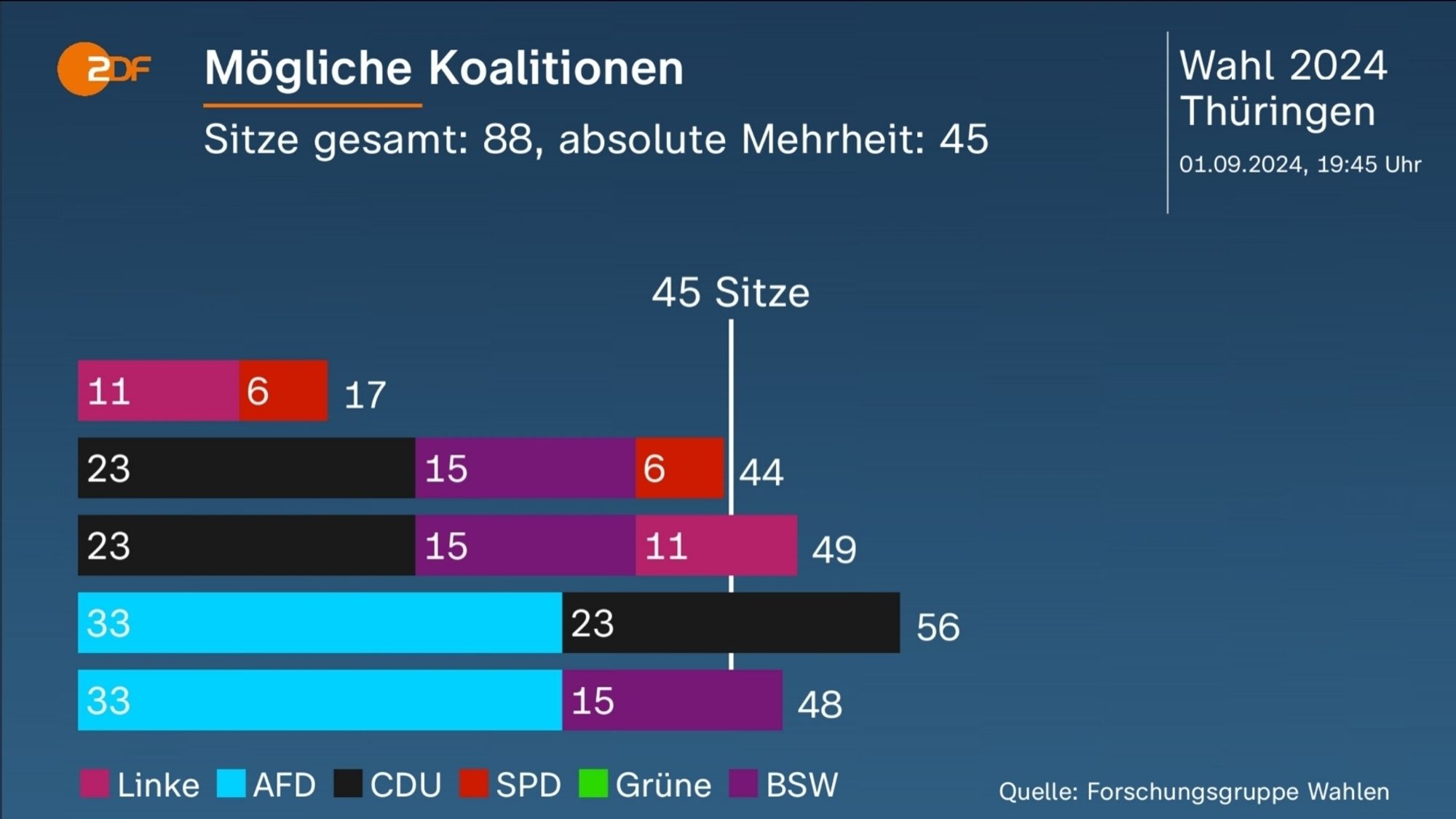 Grafik der Forschungsgruppe Wahlen beim ZDF mit möglichen Koalitionen.
Die CDU hat die Wahl zwischen BSW+1 und AFD