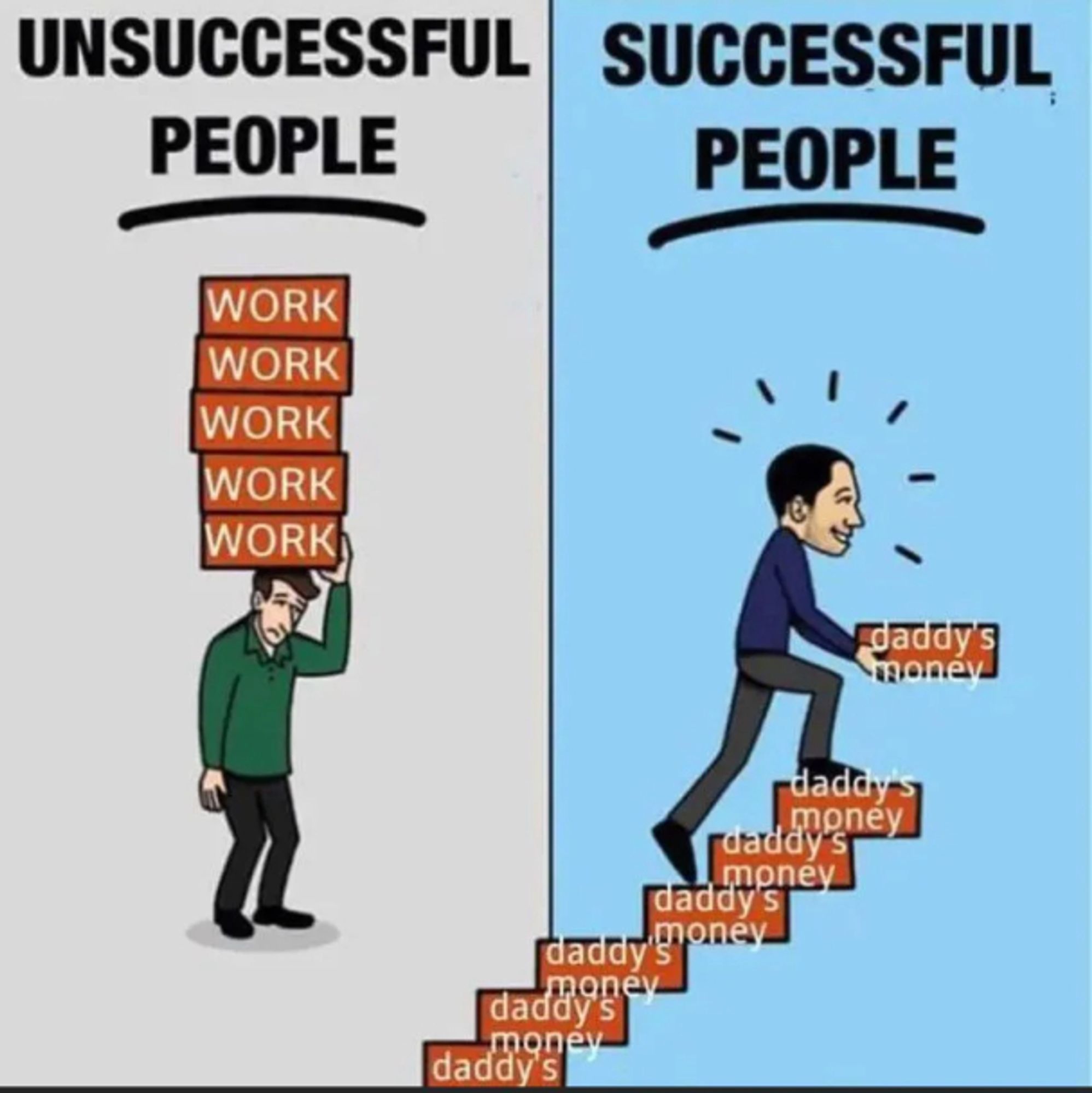 caron, two panels

panel one
UNSUCCESSFUL PEOPLE
dude with a stack of bricks labeled WORK on his head, looking sad

panel two
SUCCESSFUL PEOPLE
guy climbing a stairway built out of bricks labeled DADDY'S MONEY, he looks extremely happy