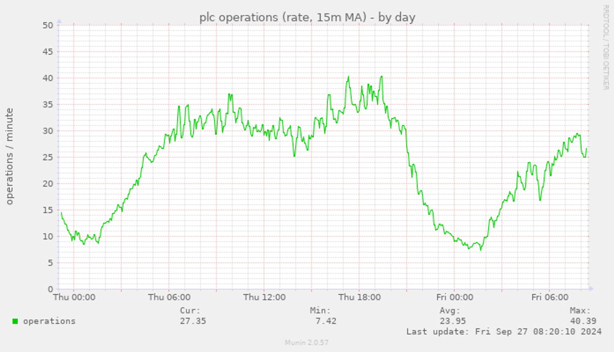 latest plc operations graph from @bskycharts.edavis.dev as of this post