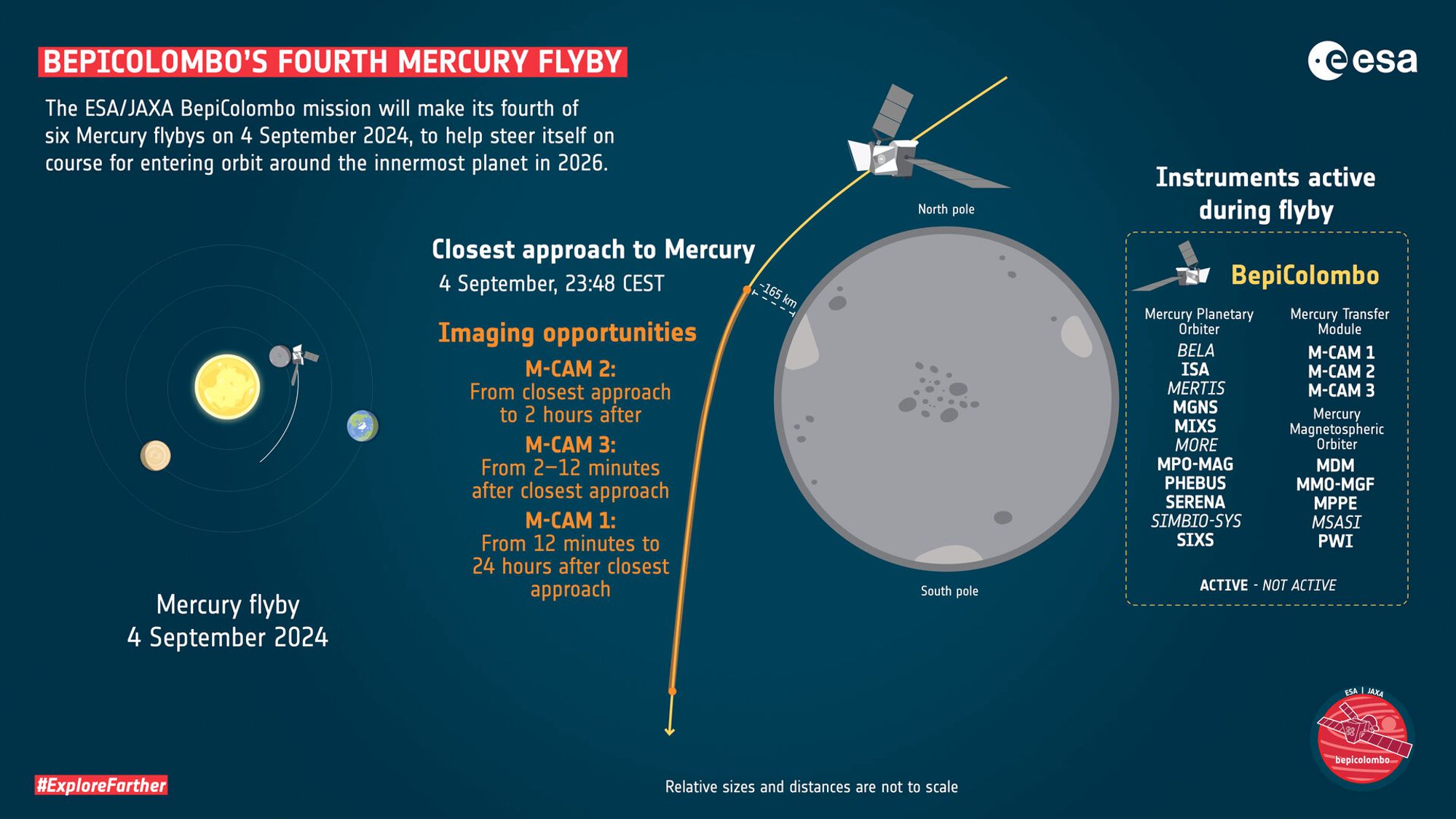 Infographie incluant une représentation simplifiée de la planète Mercure et de la trajectoire suivie par la sonde BepiColombo lors de son survol du 4 septembre 2024. La trajectoire a la forme d'une ligne incurvée s'approchant de la planète, avant de s'en éloigner à nouveau.