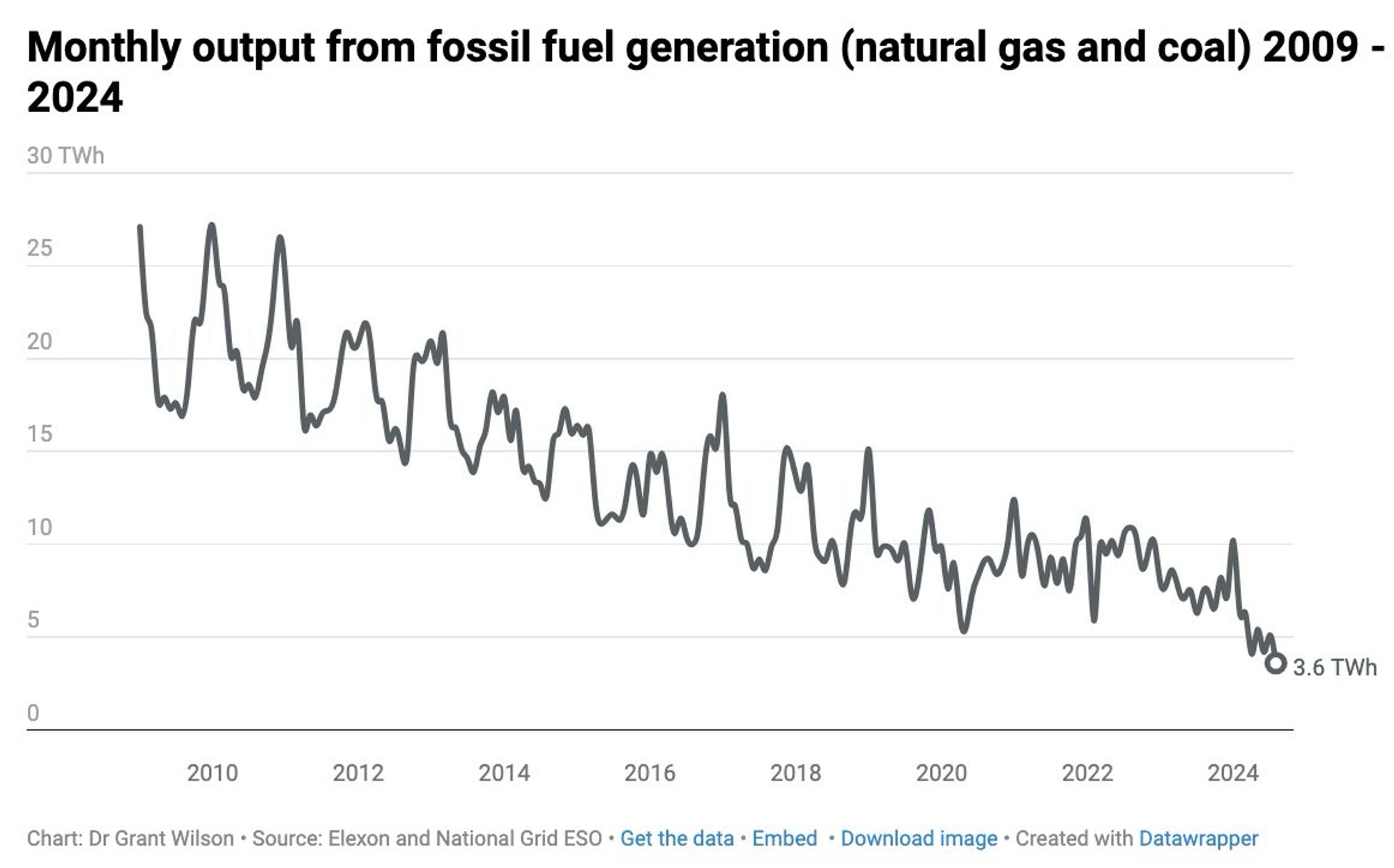 Monthly output from fossil fuel generation (natural gas and coal) 2009-2024, showing dramatic reductions from about 25 TWh to less than 4 TWh today, with significantly reduced seasonal variation.