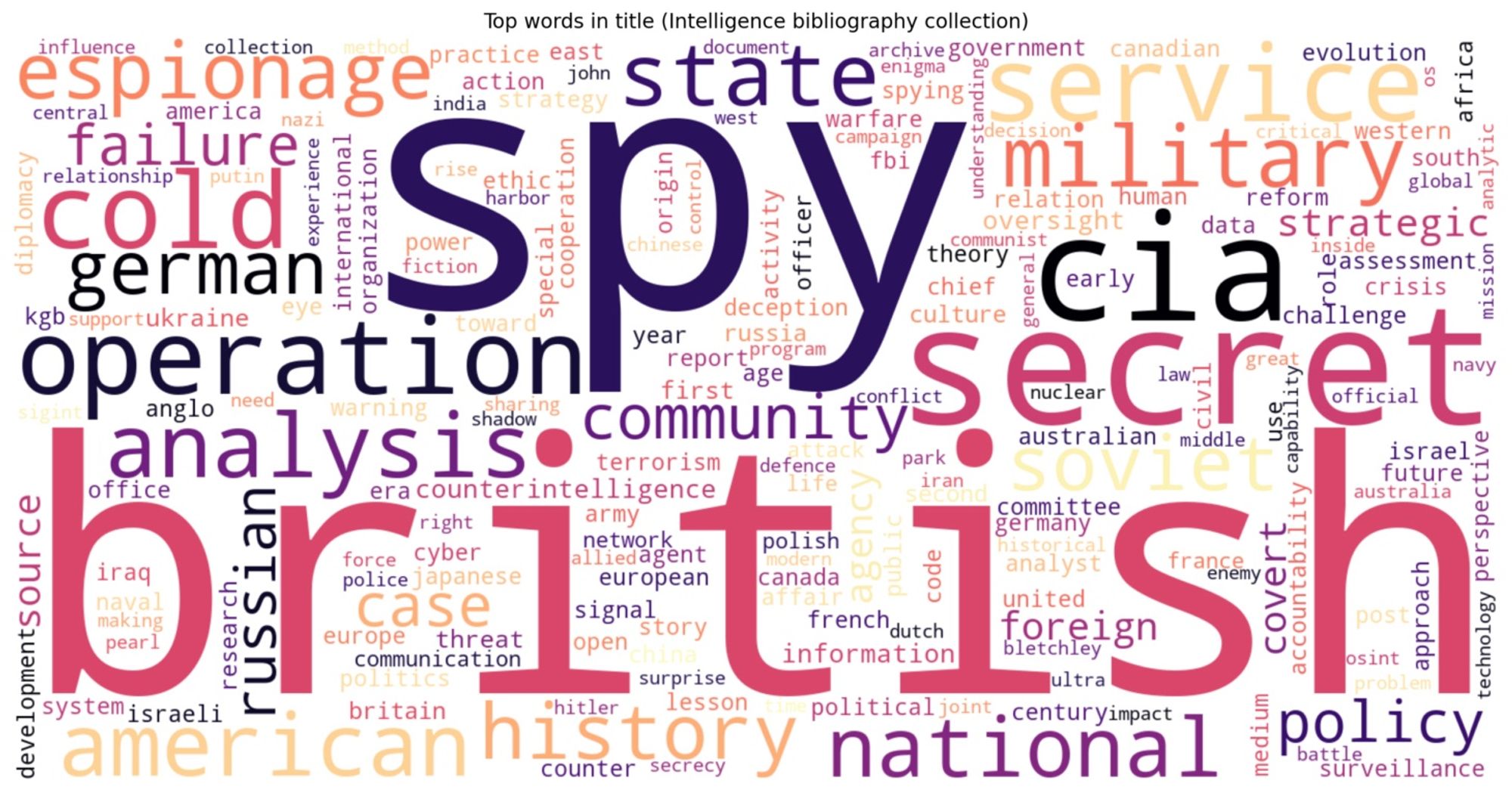 Wordcloud for the publications in the IntelArchive (intelarchive.app) database.