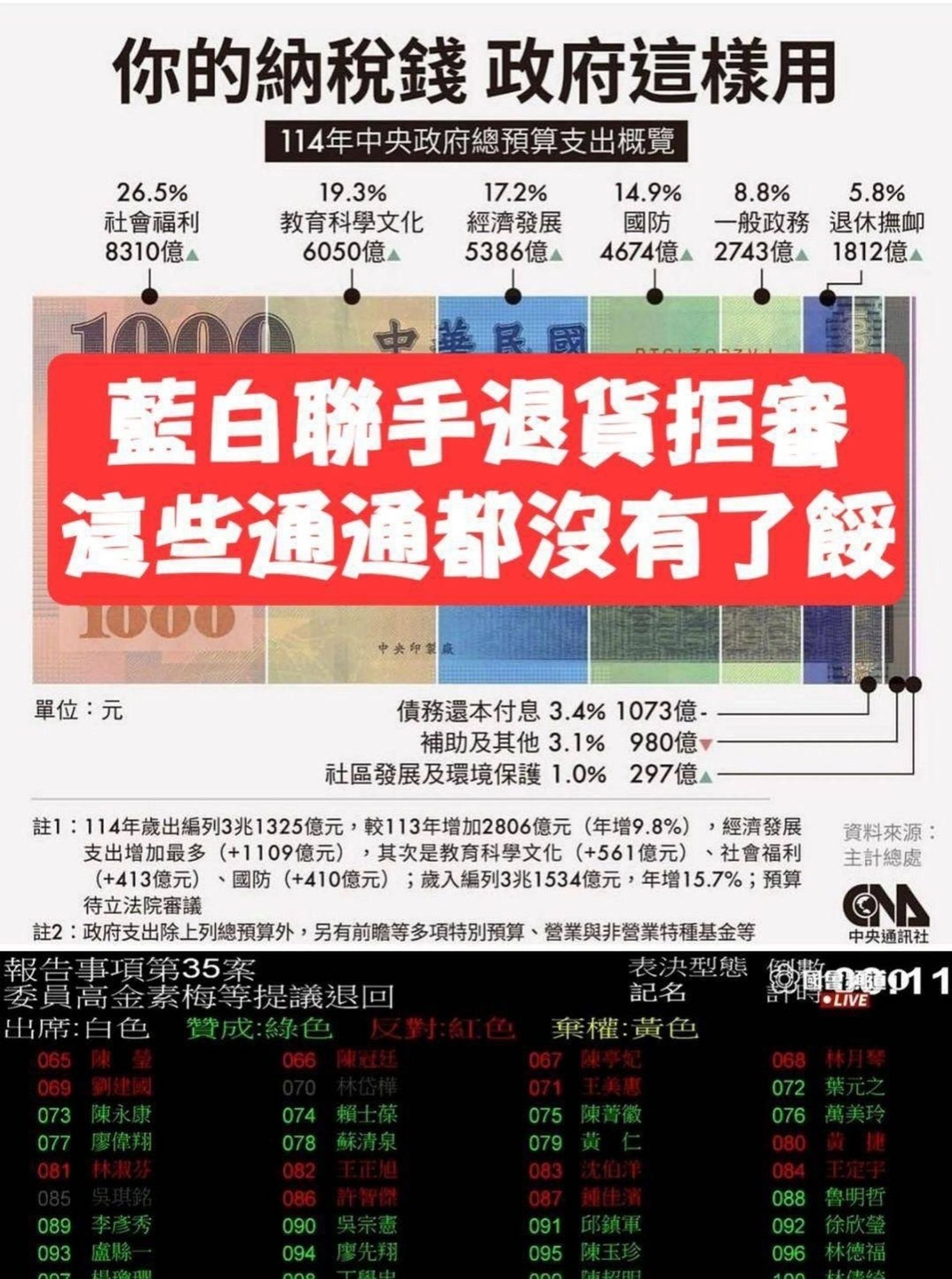 從國防、醫療、教育、社福、建設、退休撫卹、軍公教退休金等所有預算，都被藍白政黨給擋了，台灣的未來就這樣沒了。