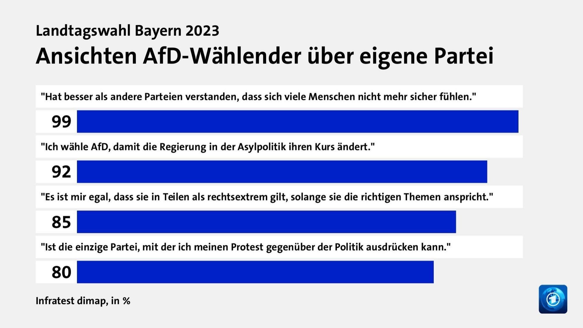 92% Wählen die AFD damit die Regierung die Asylpolitik ändert.