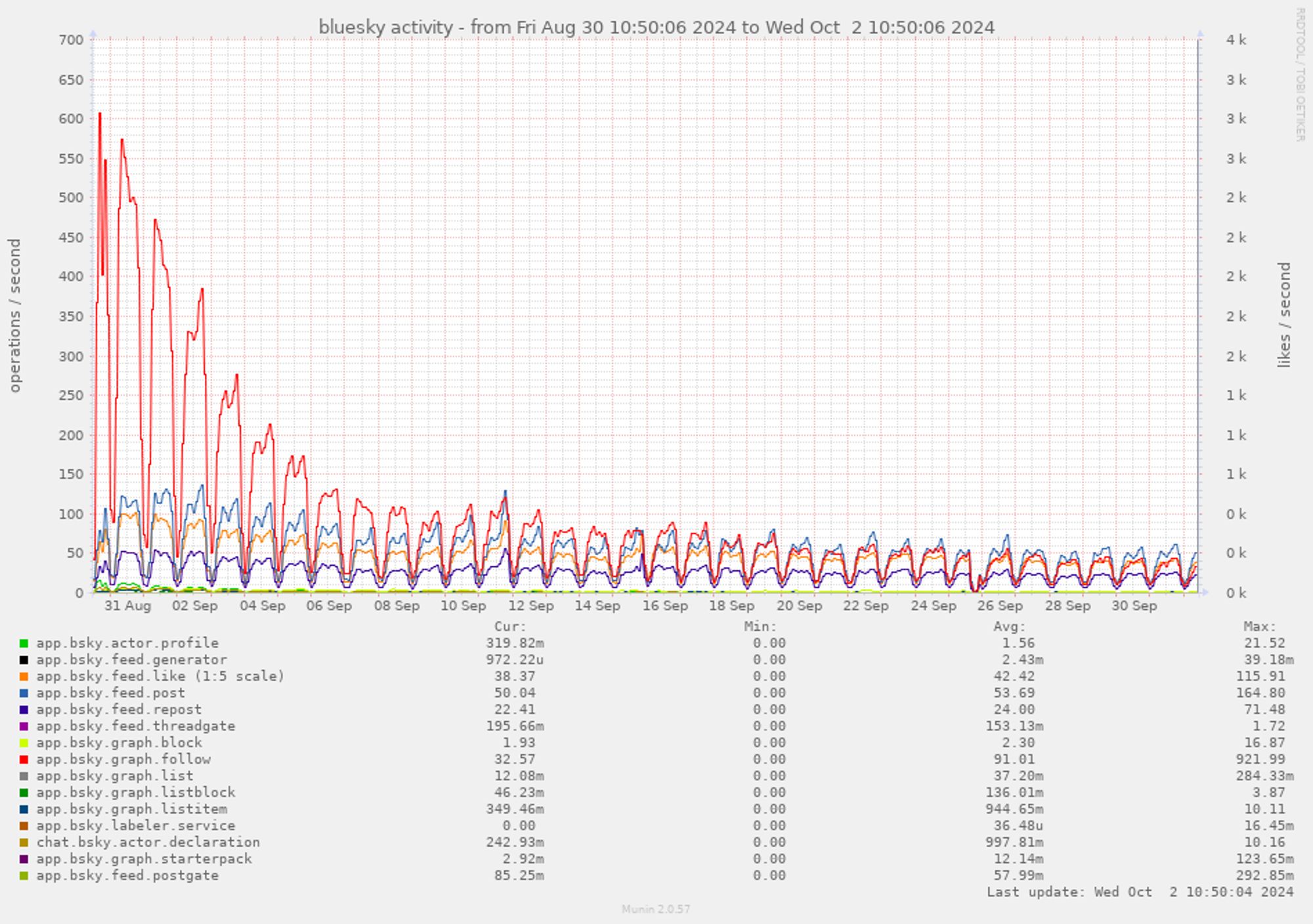 Photo of all Bluesky activity from the past month.