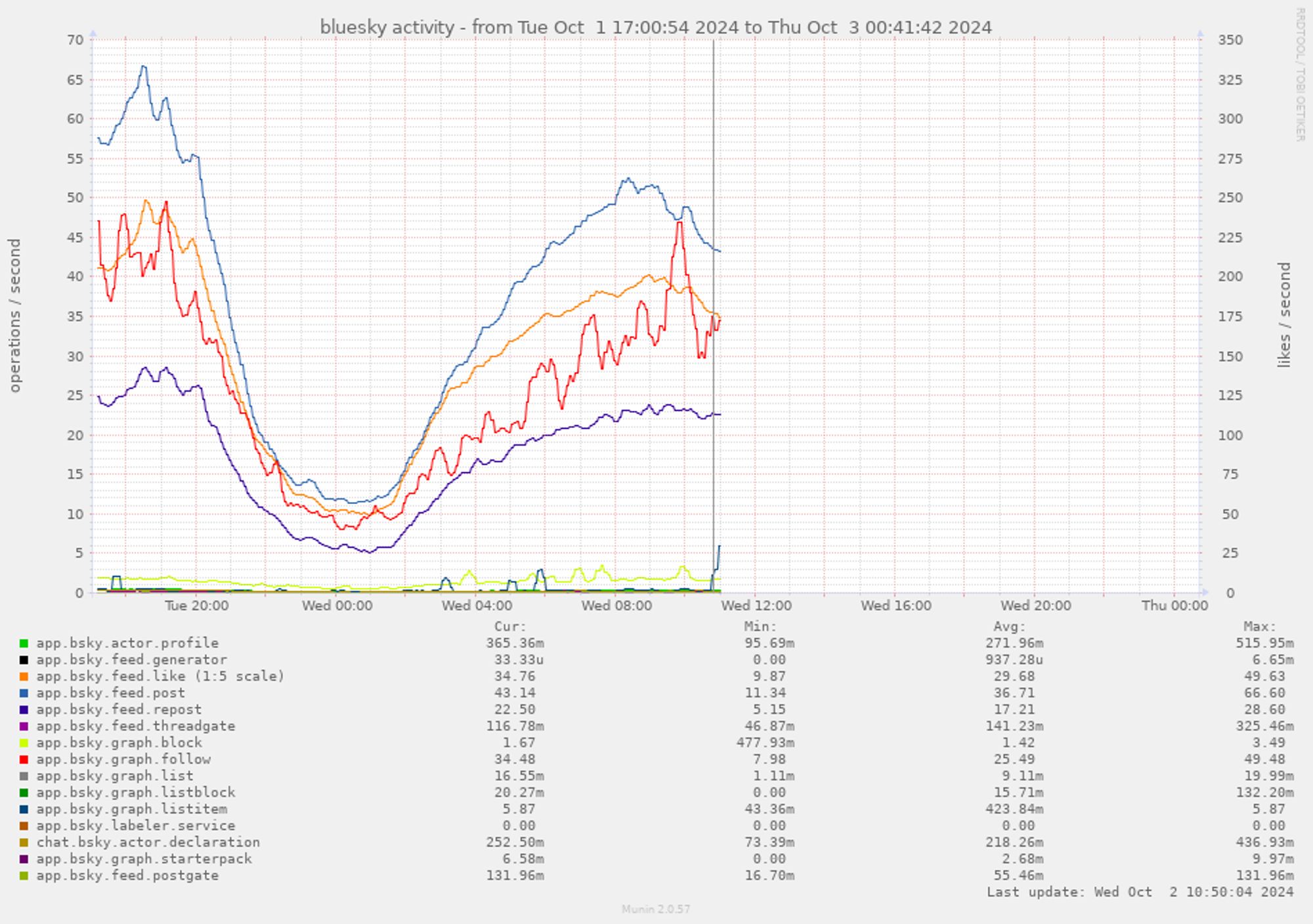 Image of all Bluesky activity over the past 24h (not showing all past hours though).