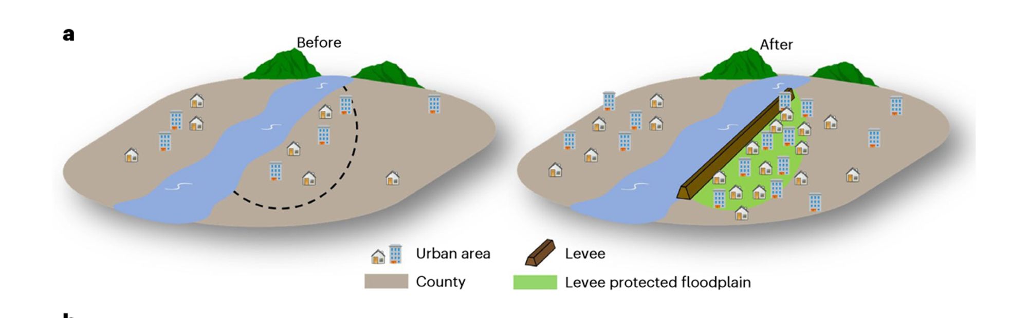 two circles representing land with a river in the middle; the left has few homes by the river; the right has a levee and many homes on the inland side of the levee near the river