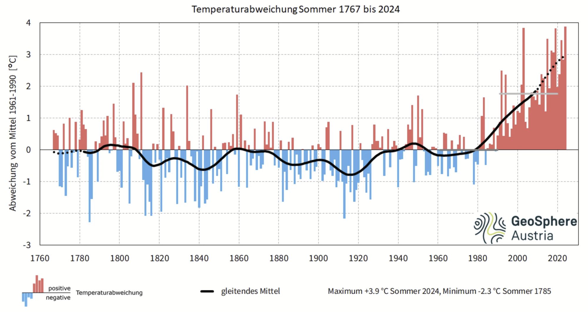 Eine Grafik, die zeigt, wie die Temperaturen im Sommer immer extremer heiß werden.