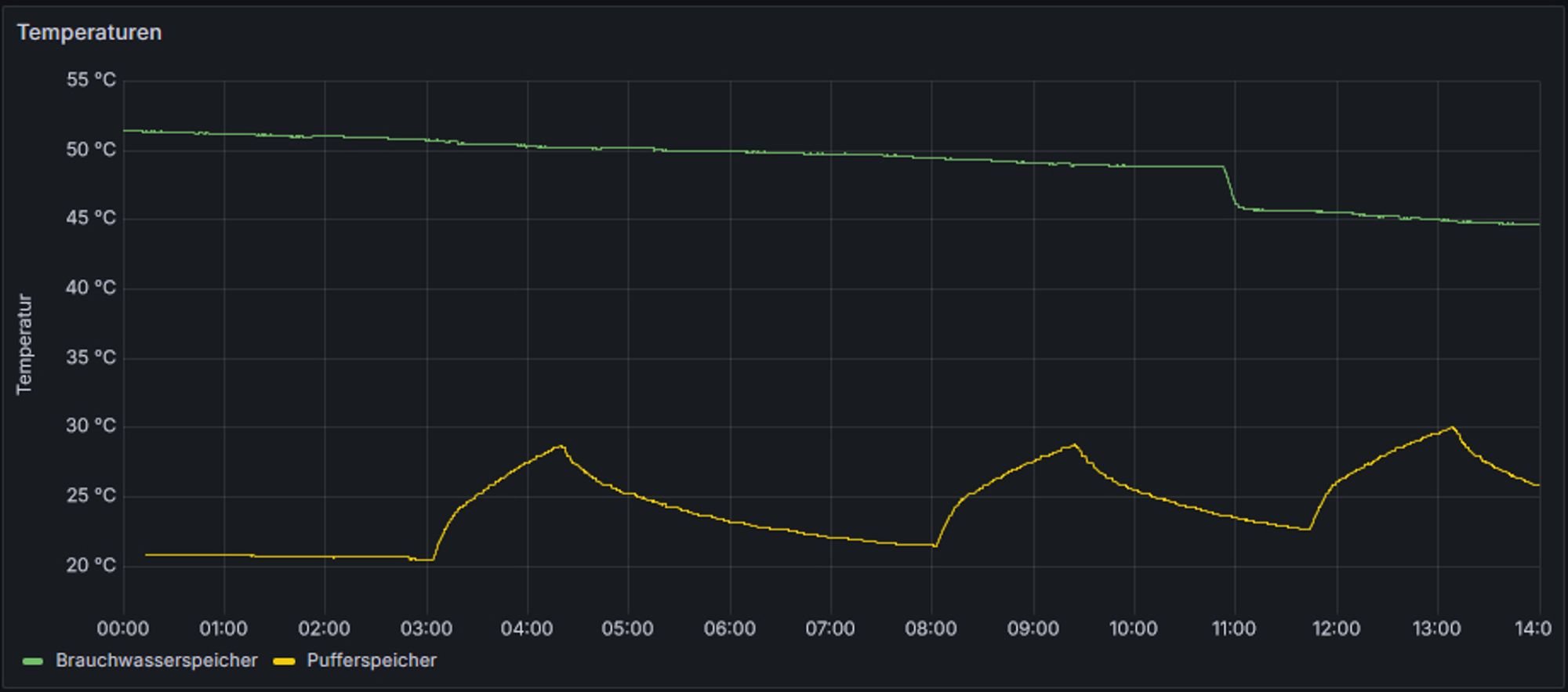 Temperaturveräufe in Grafana